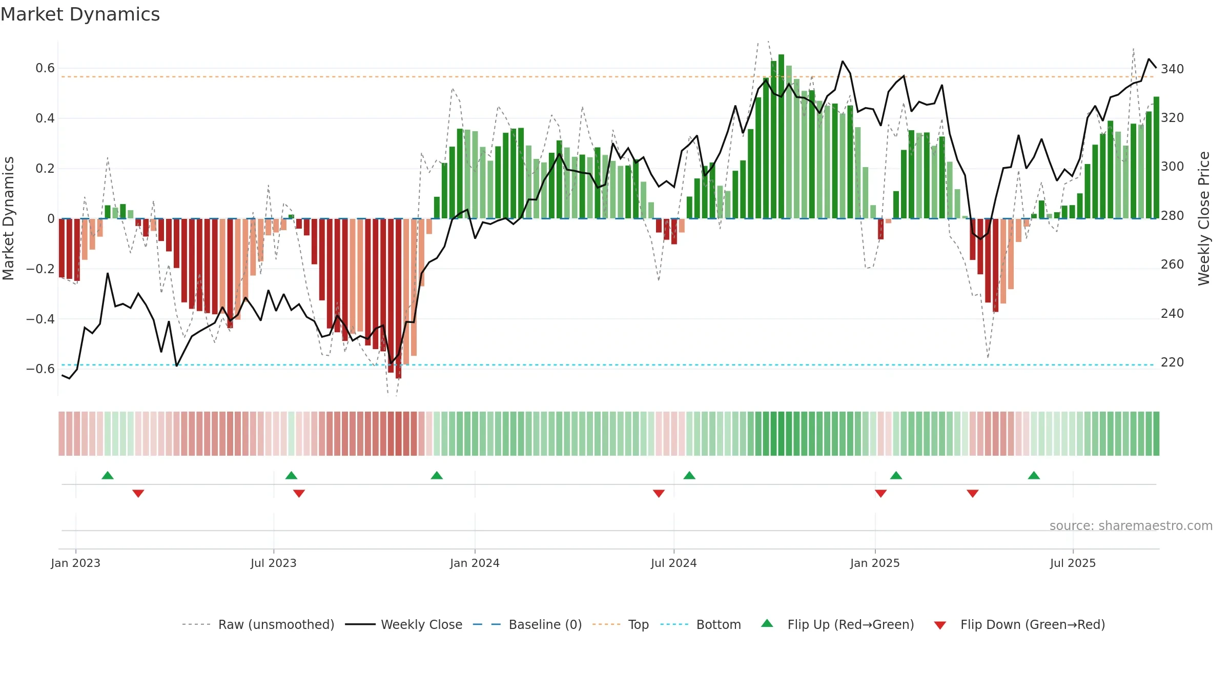 ASSA-B weekly Market Dynamics chart, closing 2025-09-15.