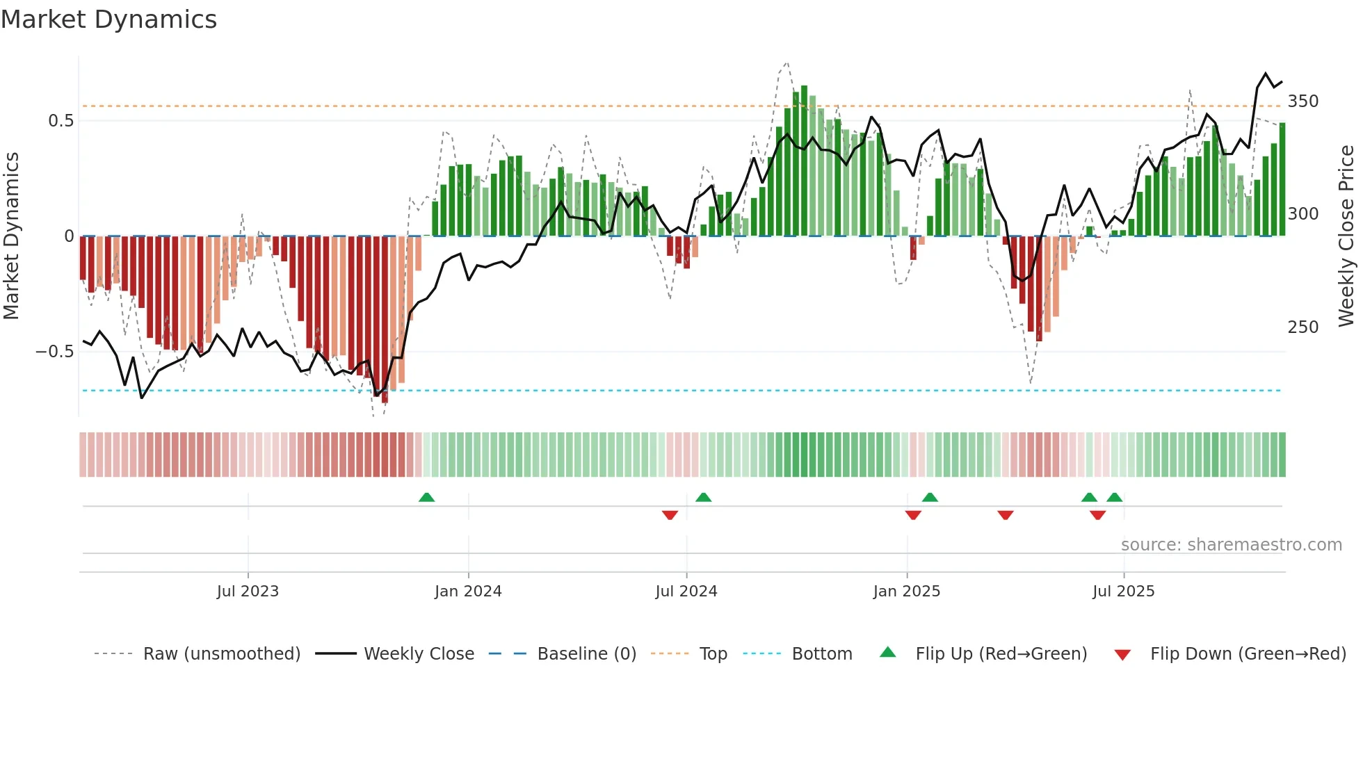 ASSA-B weekly Market Dynamics chart
