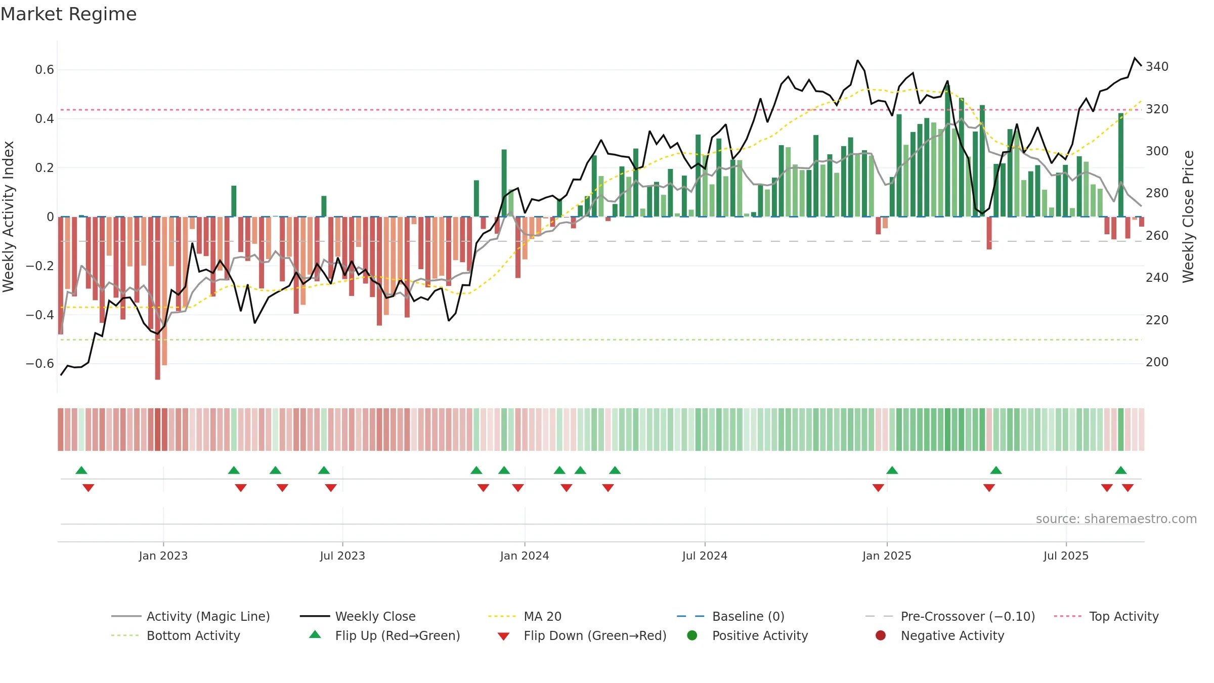 ASSA-B weekly Market Snapshot chart, closing 2025-09-15.
