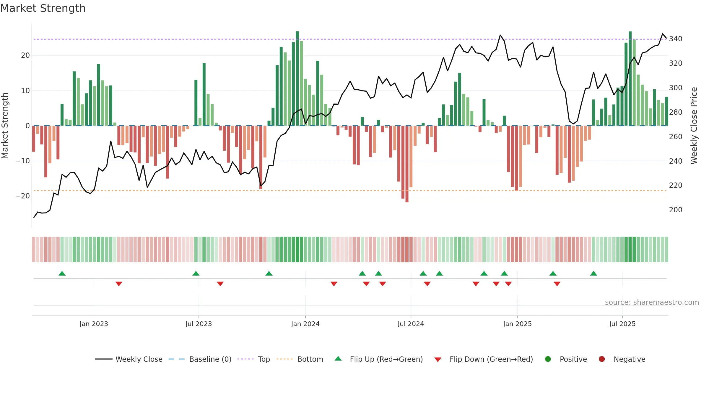 ASSA-B weekly Market Strength chart, closing 2025-09-15.