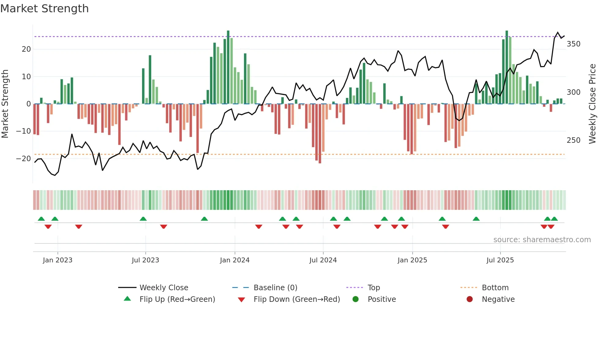 ASSA-B weekly Market Strength chart