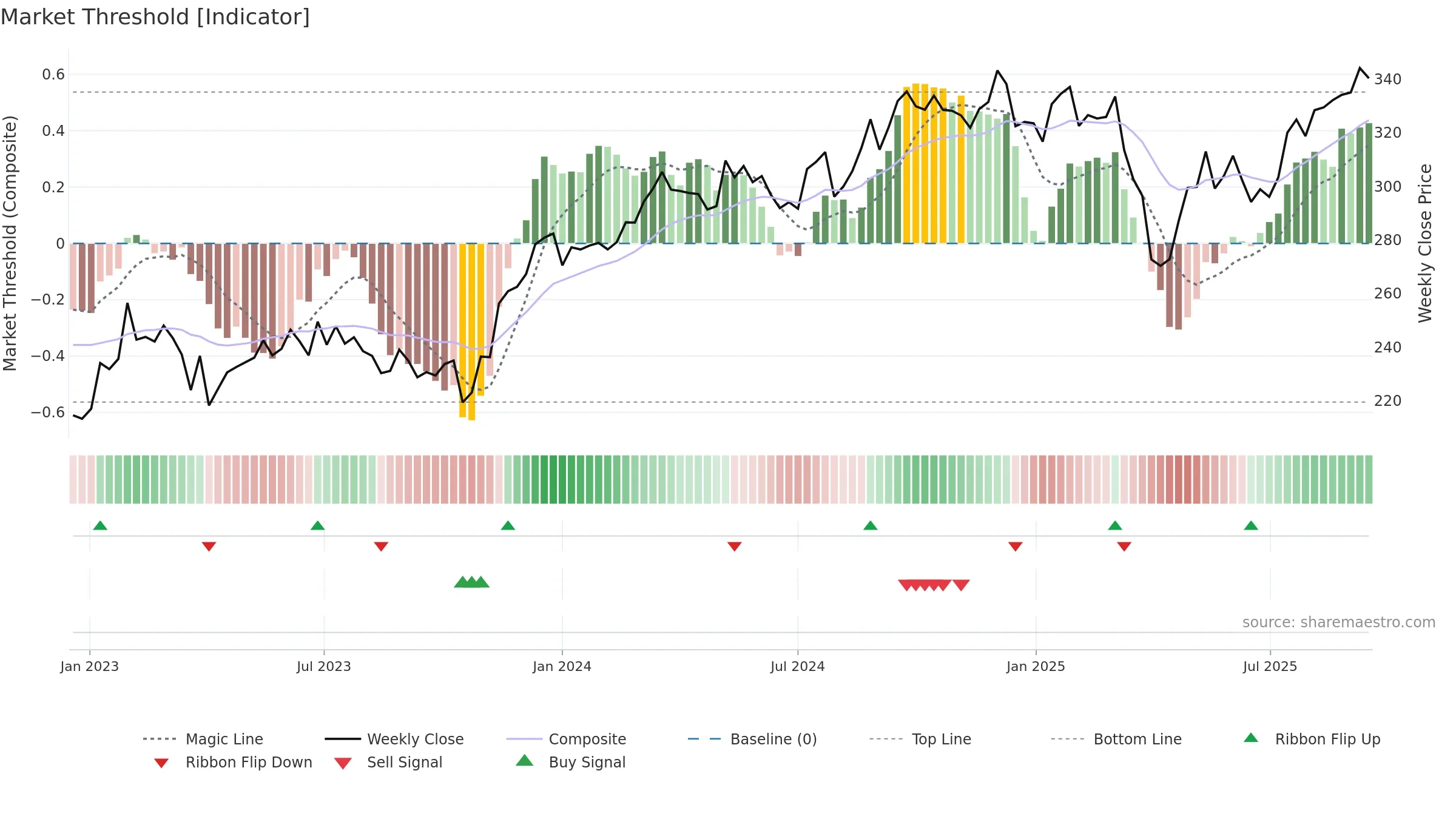 ASSA-B weekly Market Threshold chart, closing 2025-09-15.