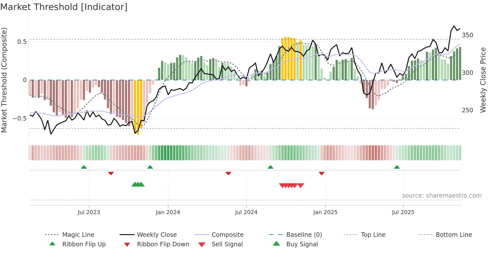 ASSA-B weekly Market Threshold chart