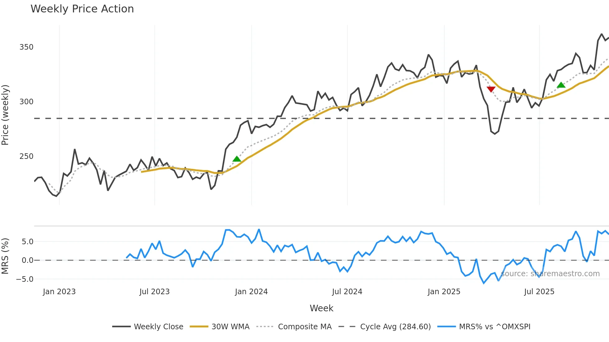 ASSA-B weekly Price Action chart, closing 2025-11-10