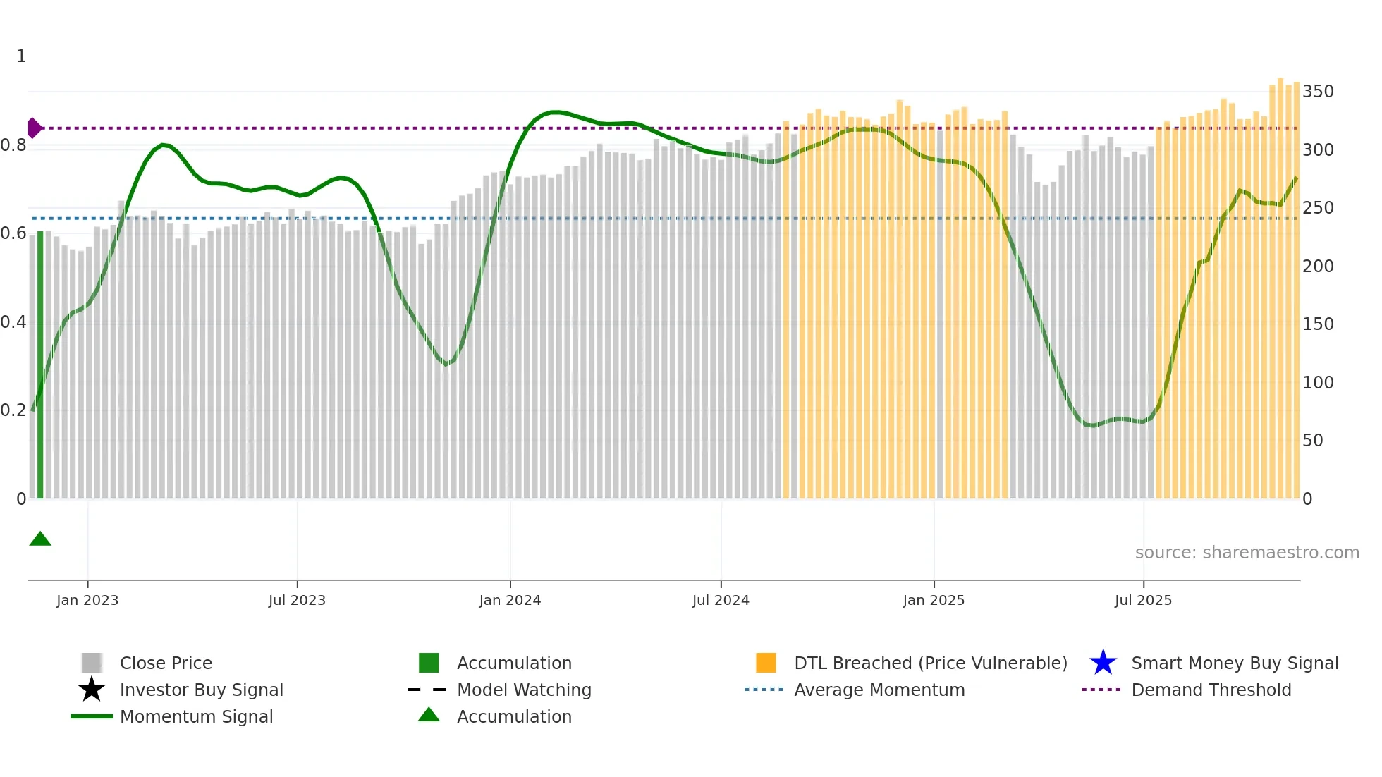 ASSA-B weekly Smart Money chart