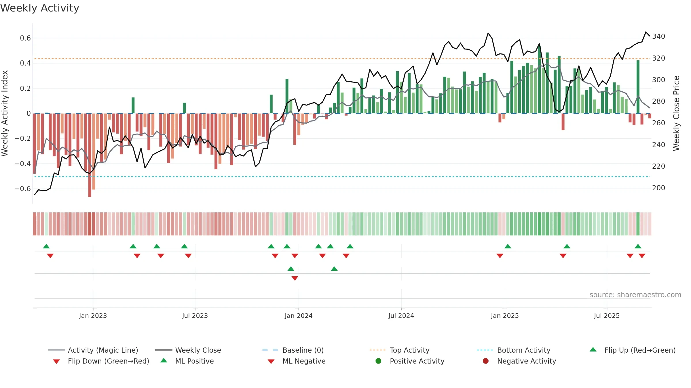 ASSA-B weekly Activity chart, closing 2025-09-15.