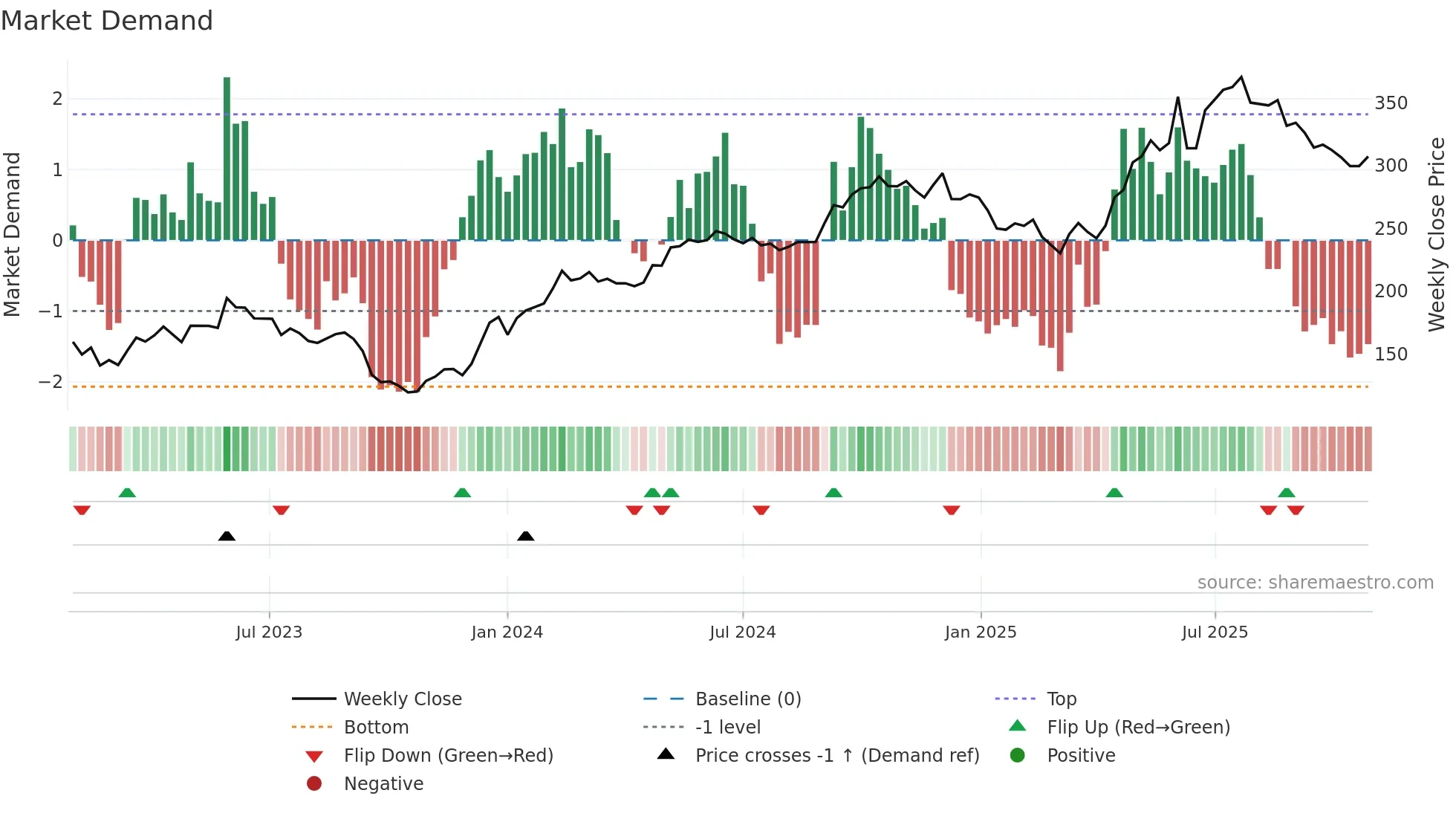 SECT-B weekly Market Demand chart