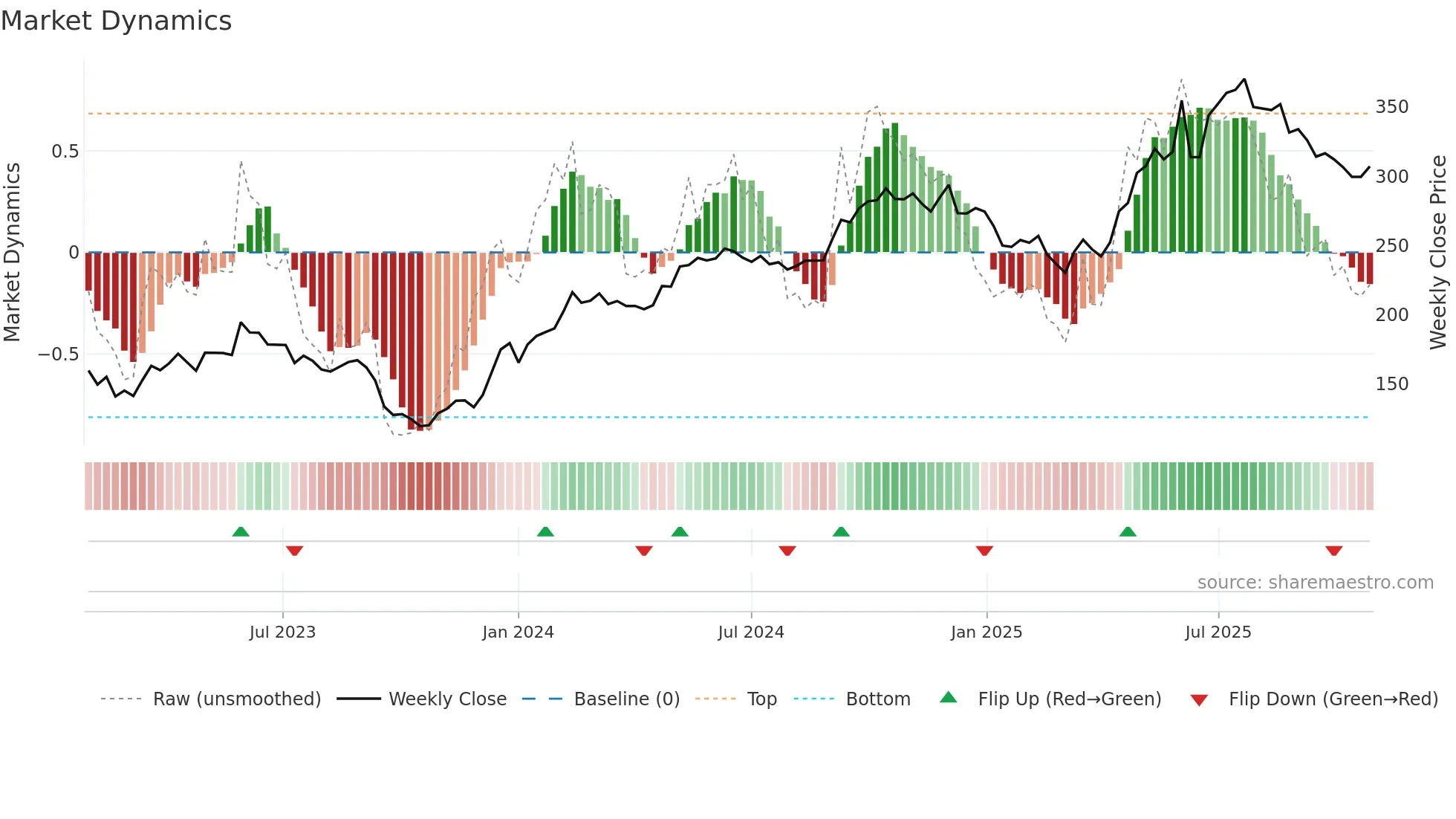 SECT-B weekly Market Dynamics chart