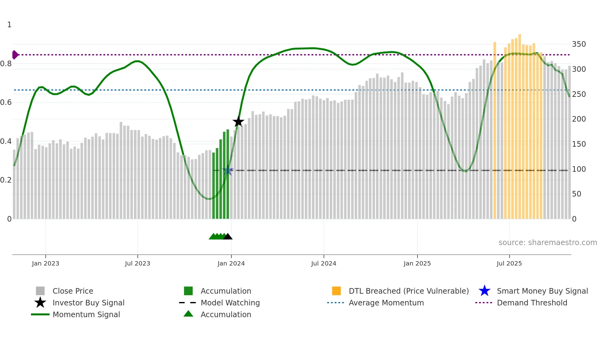SECT-B weekly Smart Money chart