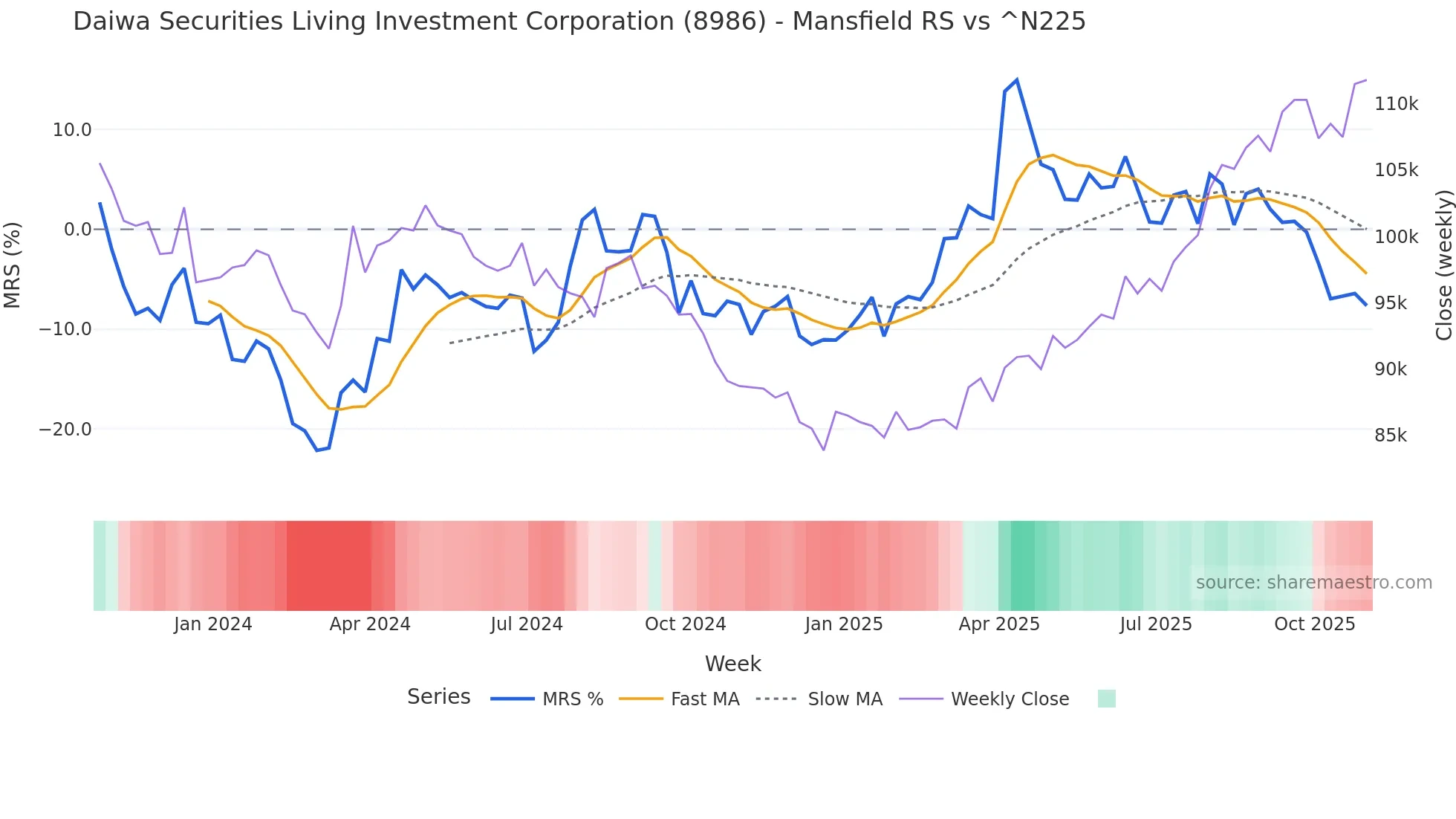 8986 Mansfield Relative Strength chart