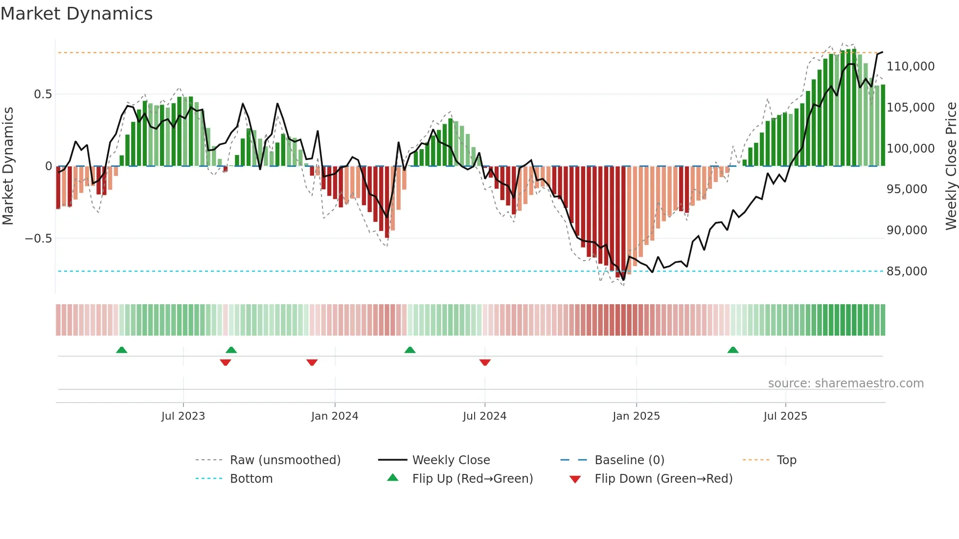 8986 weekly Market Dynamics chart