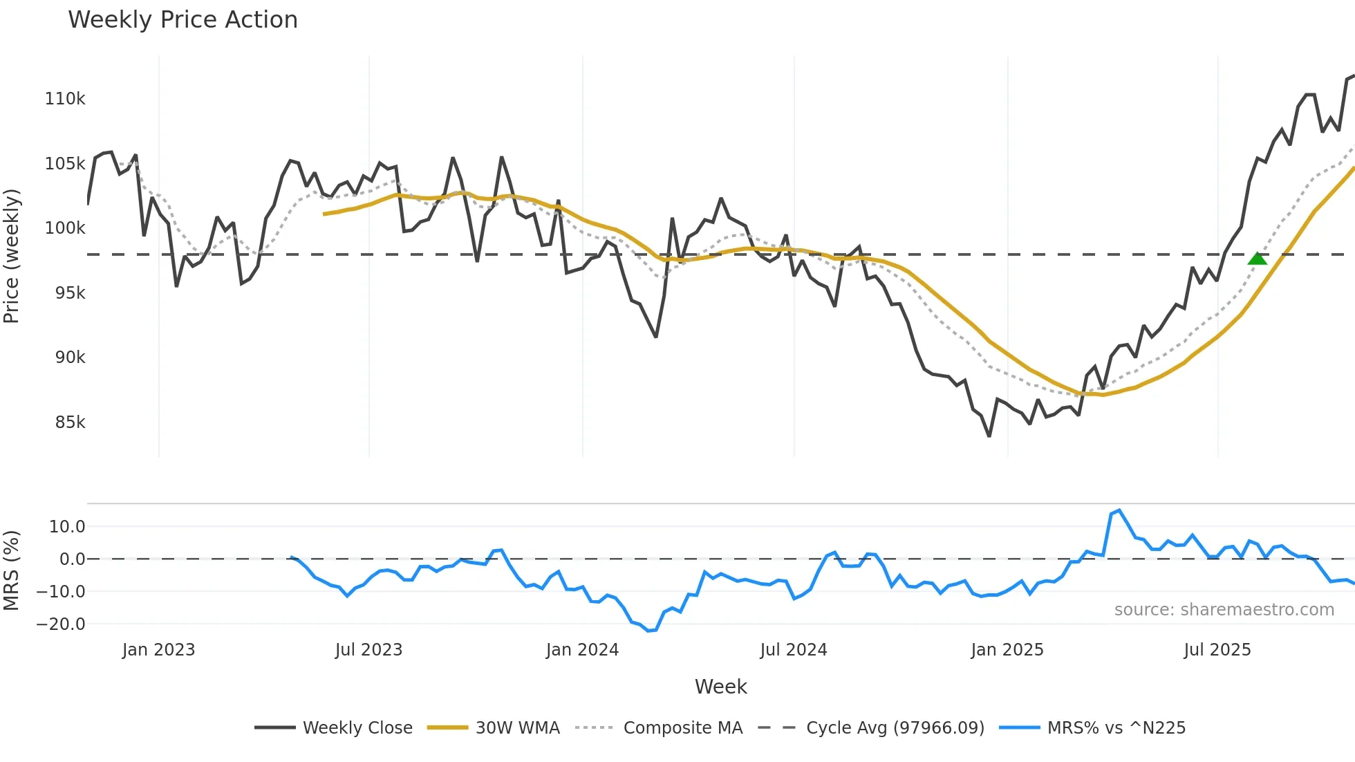 8986 weekly Price Action chart, closing 2025-10-27