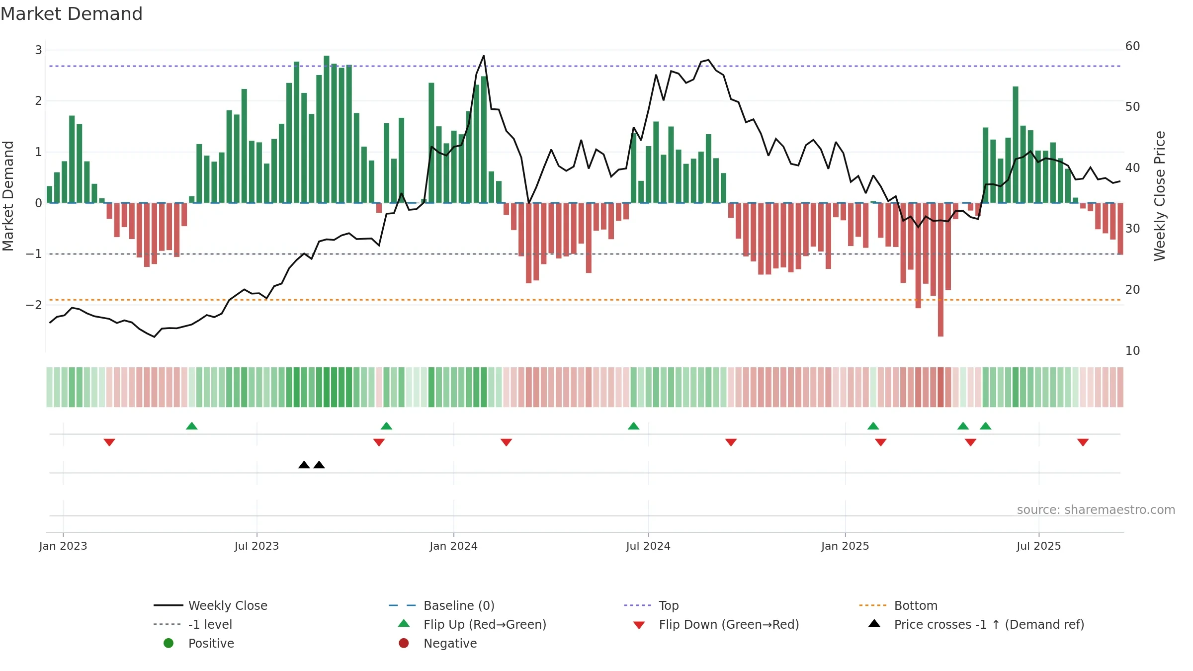 PFS weekly Market Demand chart, closing 2025-09-15.