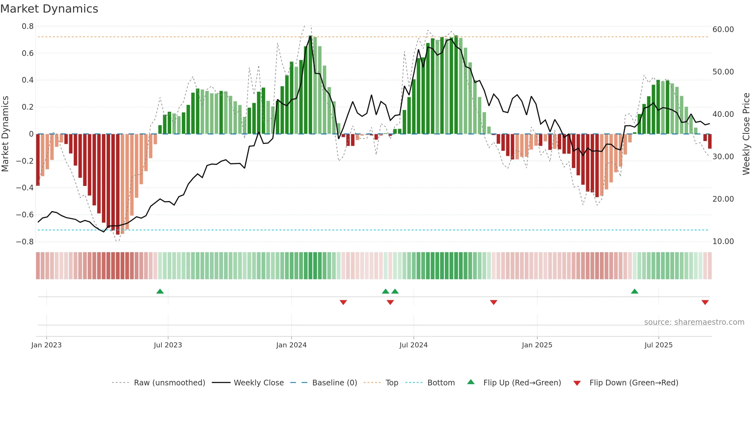 PFS weekly Market Dynamics chart, closing 2025-09-15.