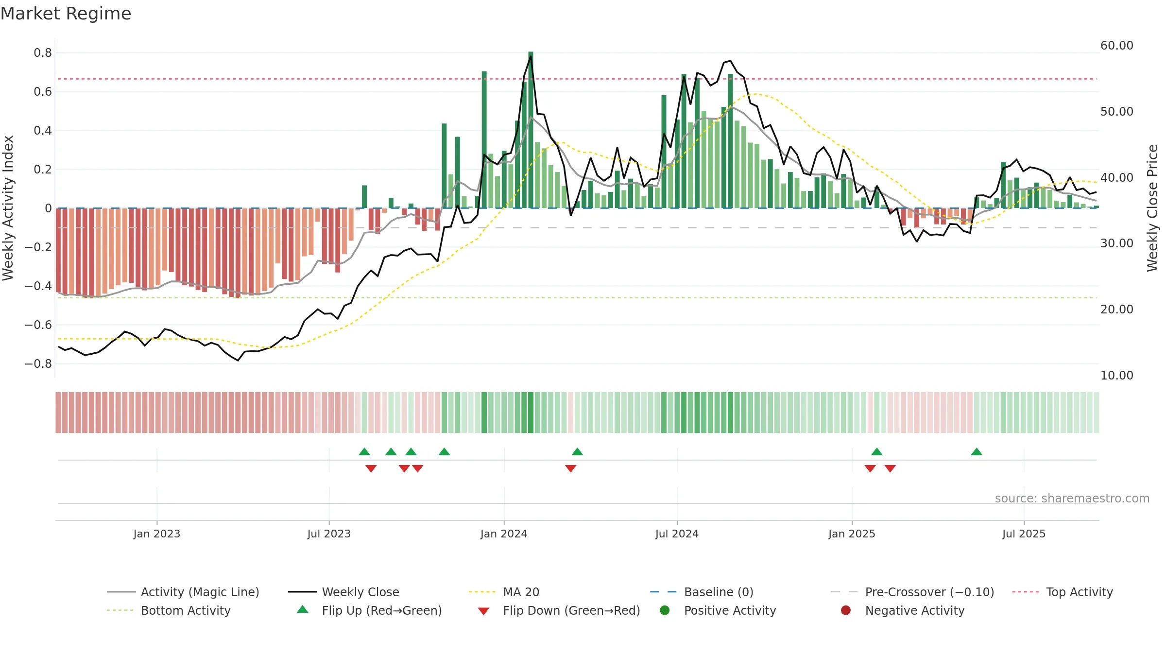 PFS weekly Market Snapshot chart, closing 2025-09-15.