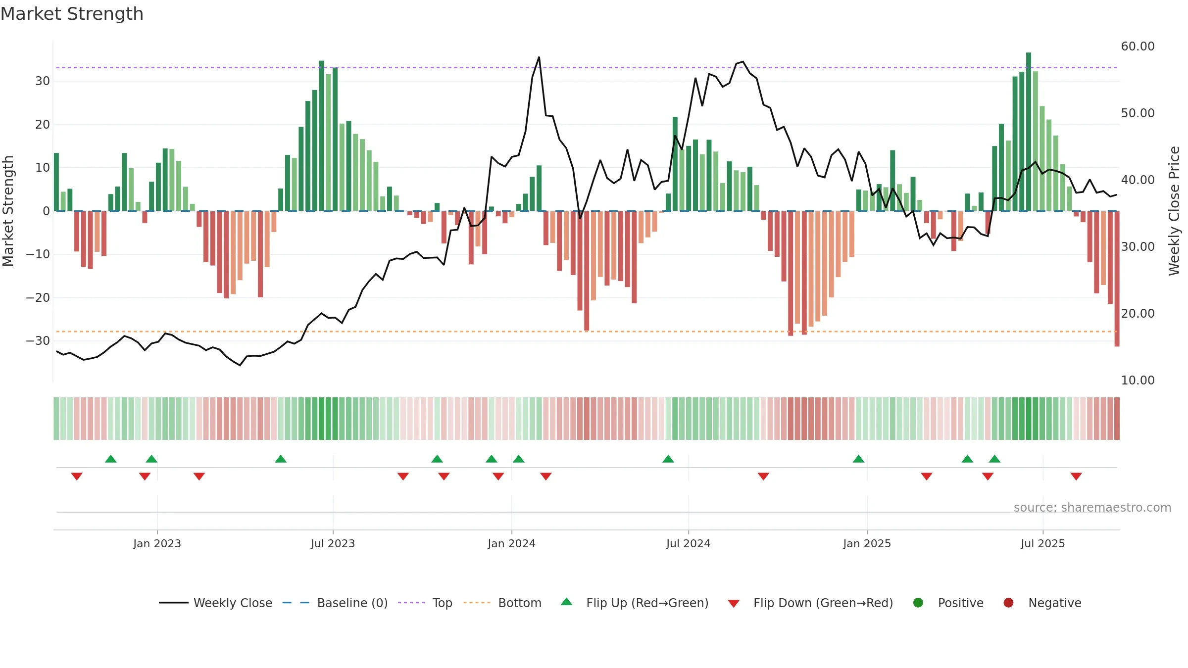 PFS weekly Market Strength chart, closing 2025-09-15.