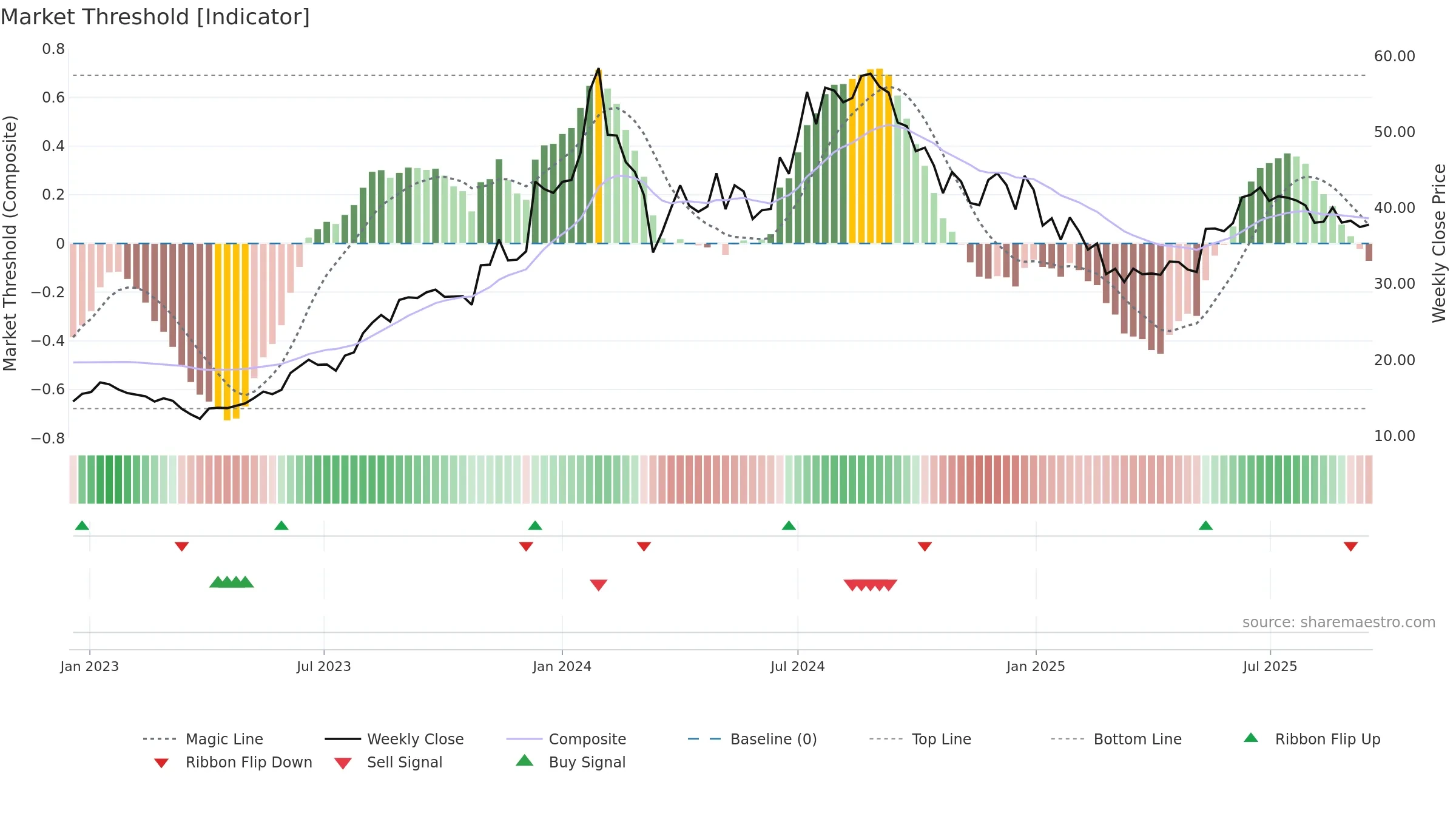 PFS weekly Market Threshold chart, closing 2025-09-15.