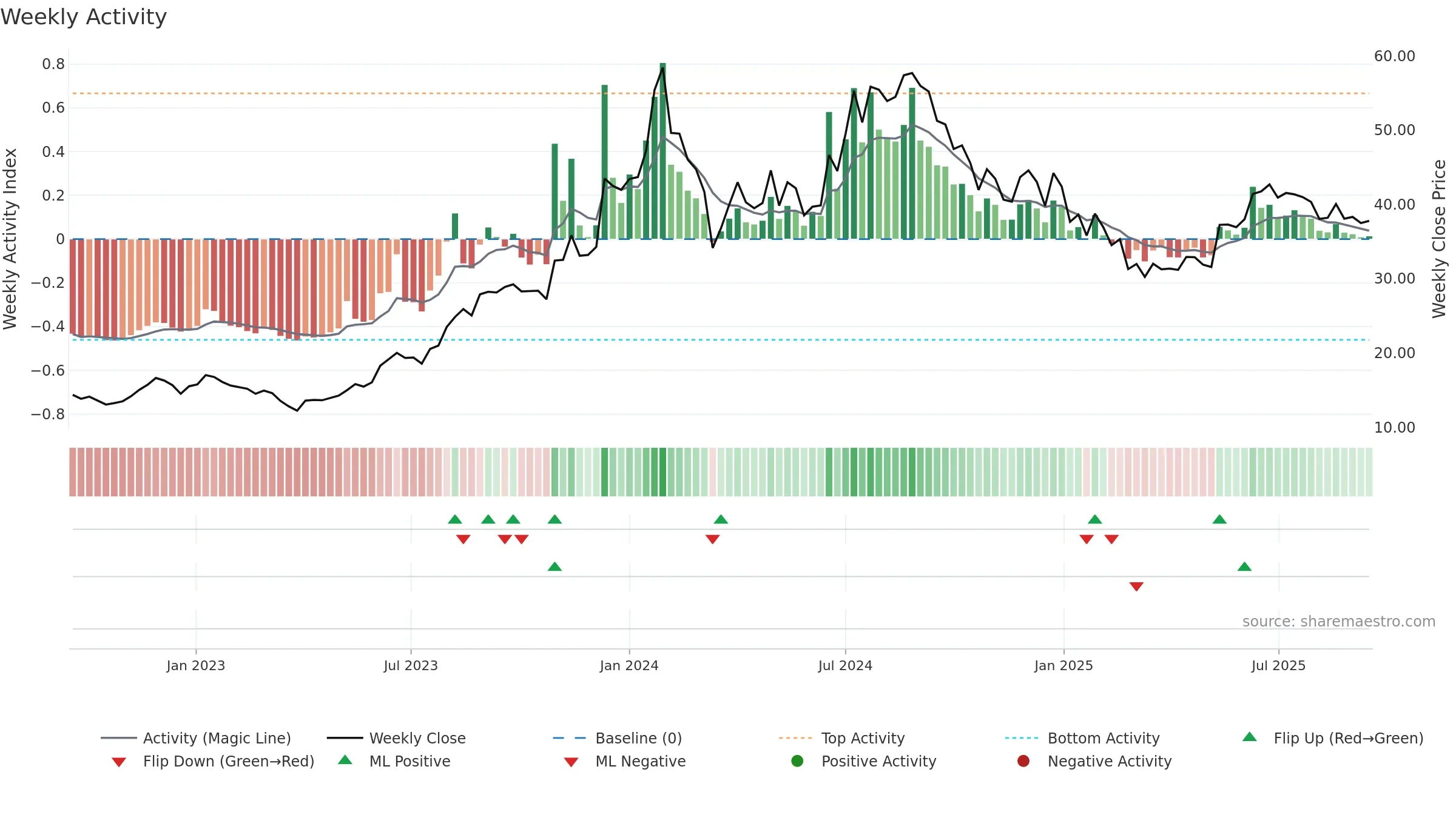 PFS weekly Activity chart, closing 2025-09-15.