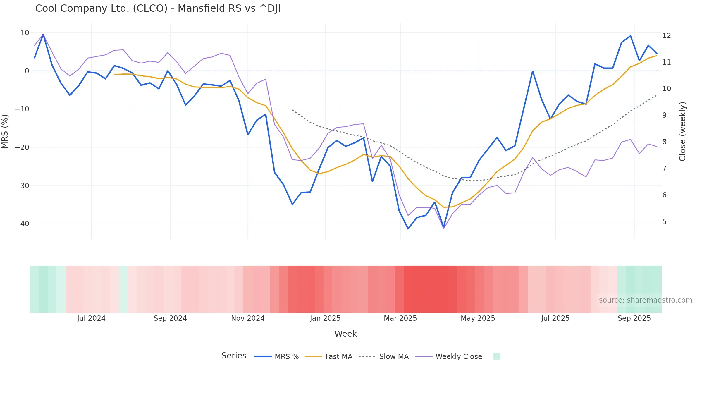 CLCO Mansfield Relative Strength vs ^DJI CLCO Mansfield Relative Strength vs ^DJI — weekly