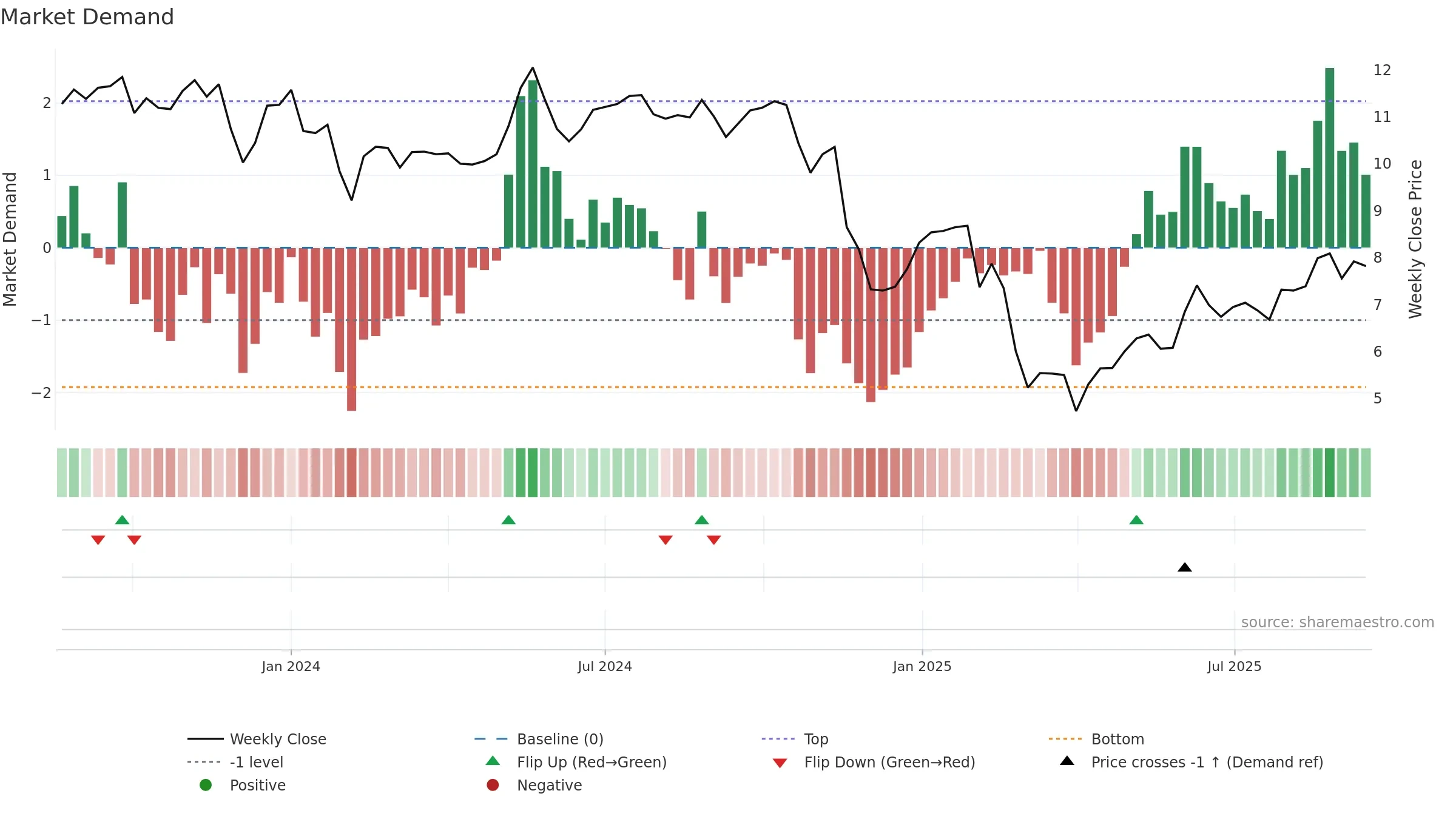 CLCO weekly Market Demand chart, closing 2025-09-15.