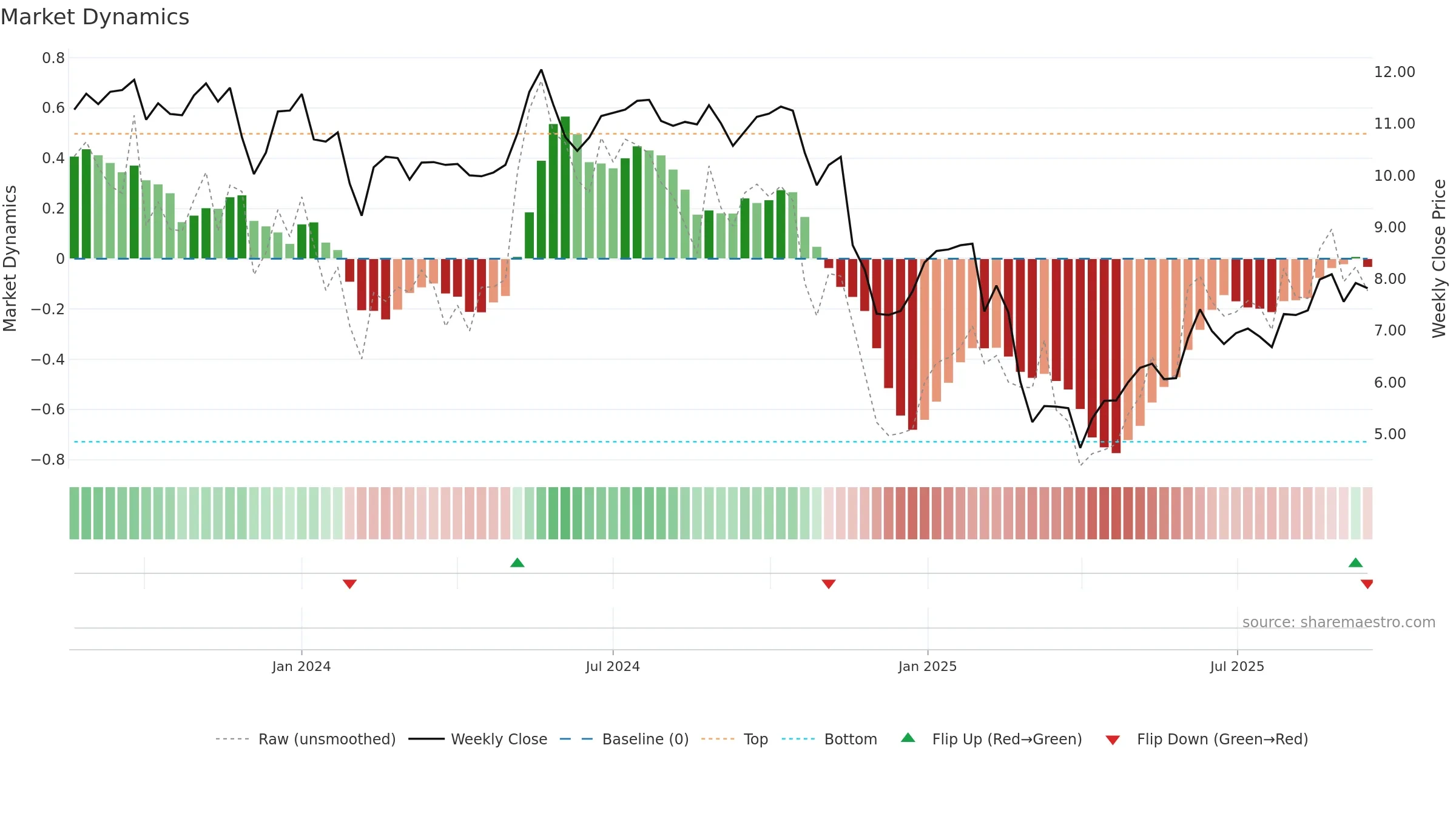 CLCO weekly Market Dynamics chart, closing 2025-09-15.