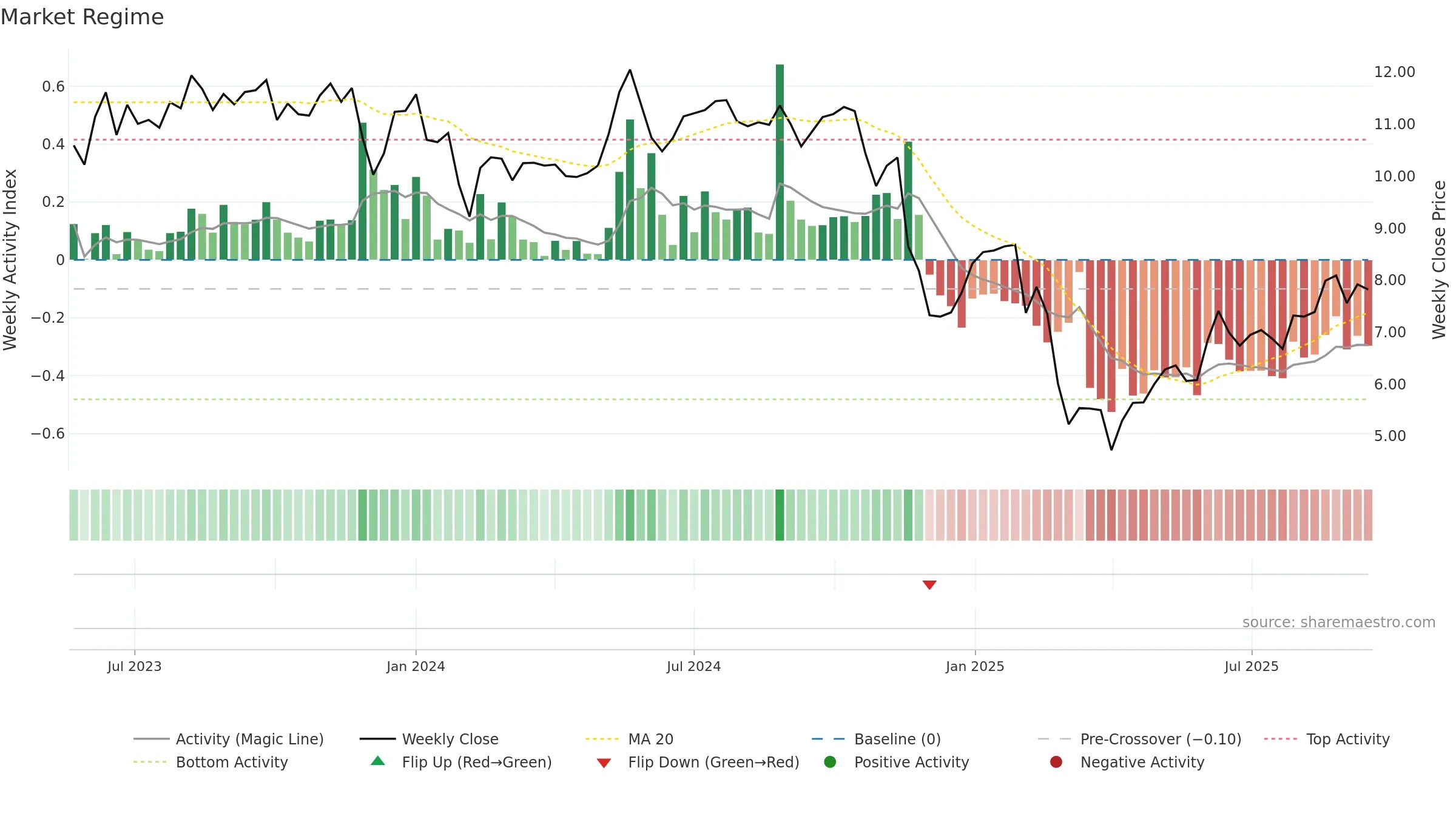 CLCO weekly Market Snapshot chart, closing 2025-09-15.