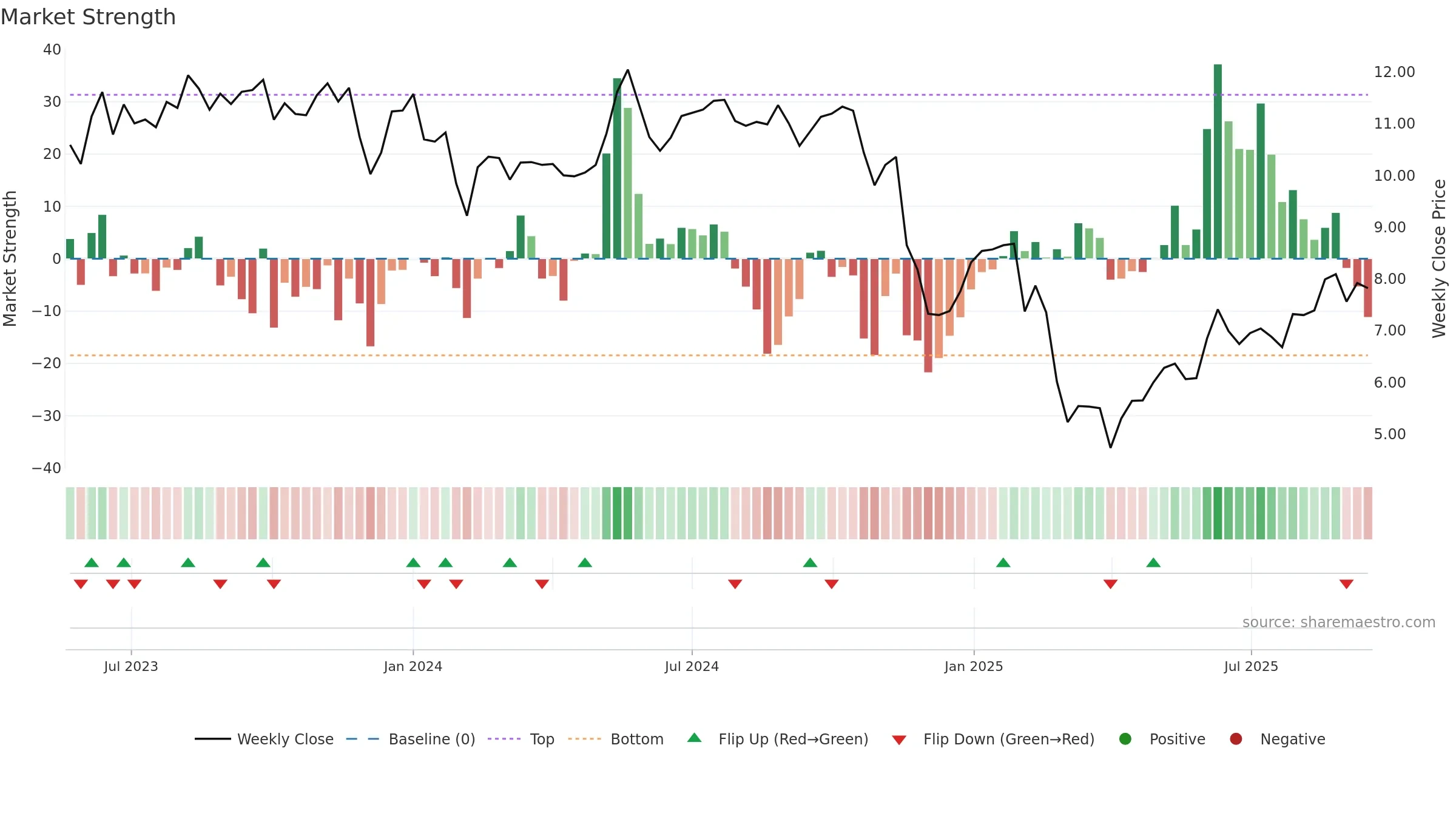 CLCO weekly Market Strength chart, closing 2025-09-15.