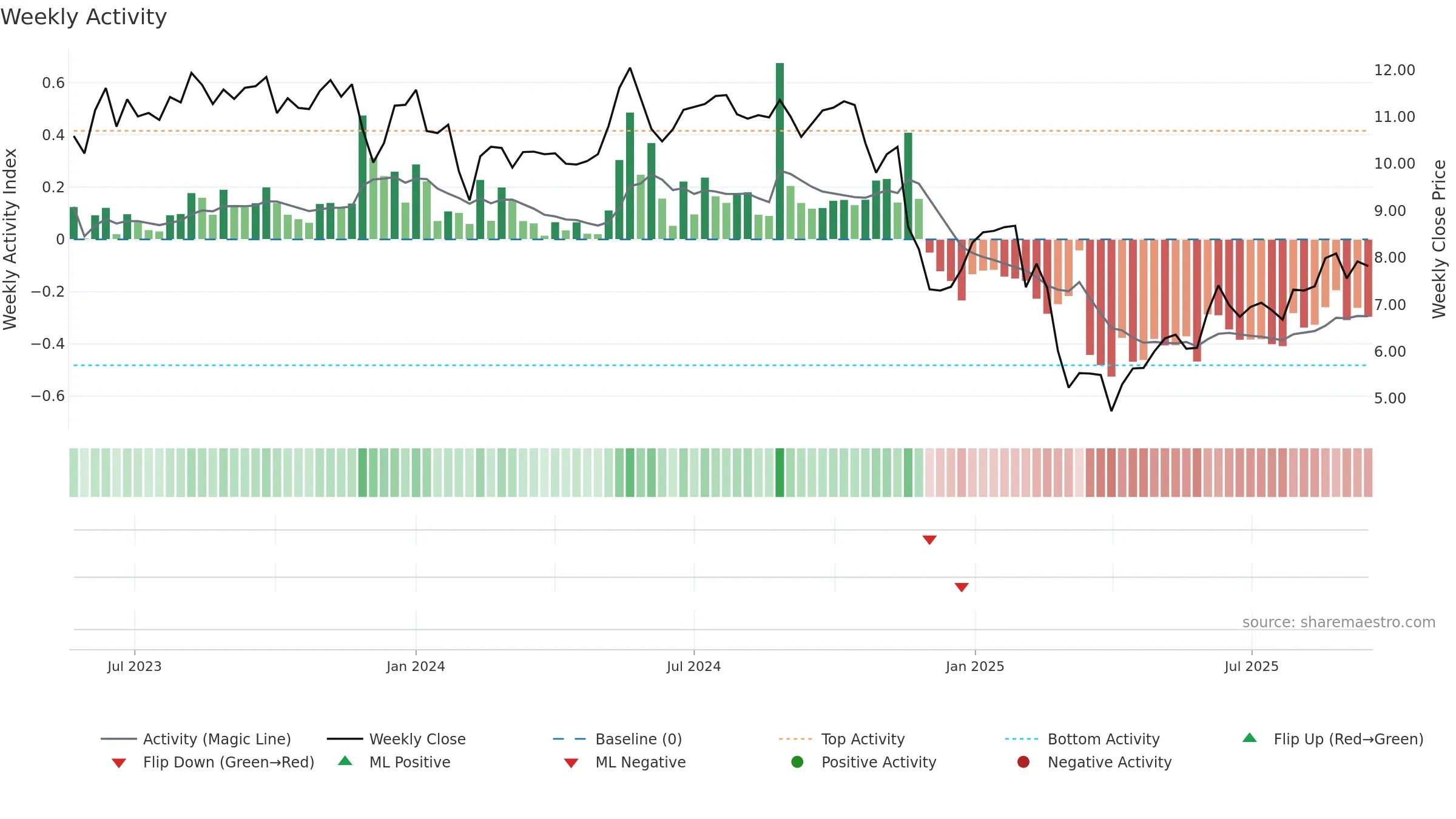 CLCO weekly Activity chart, closing 2025-09-15.