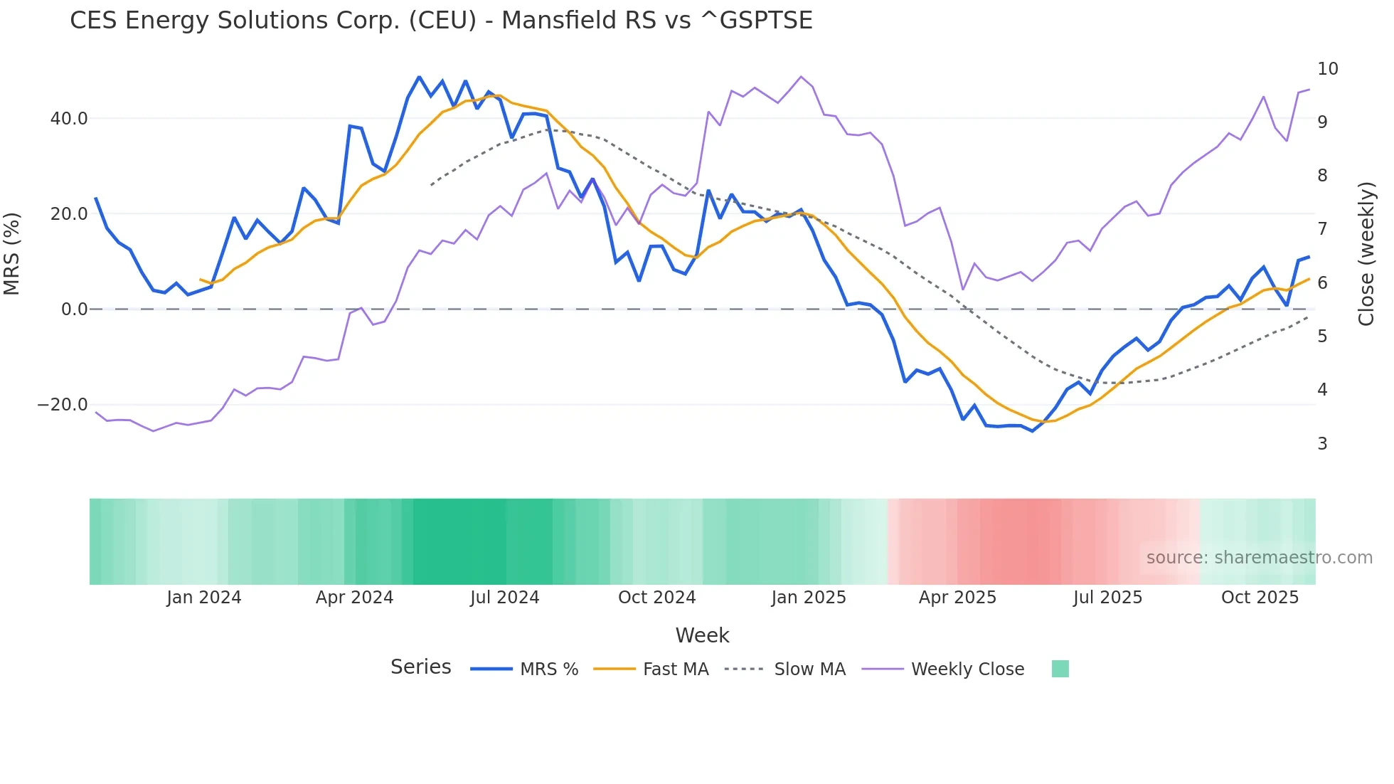 CEU Mansfield Relative Strength chart
