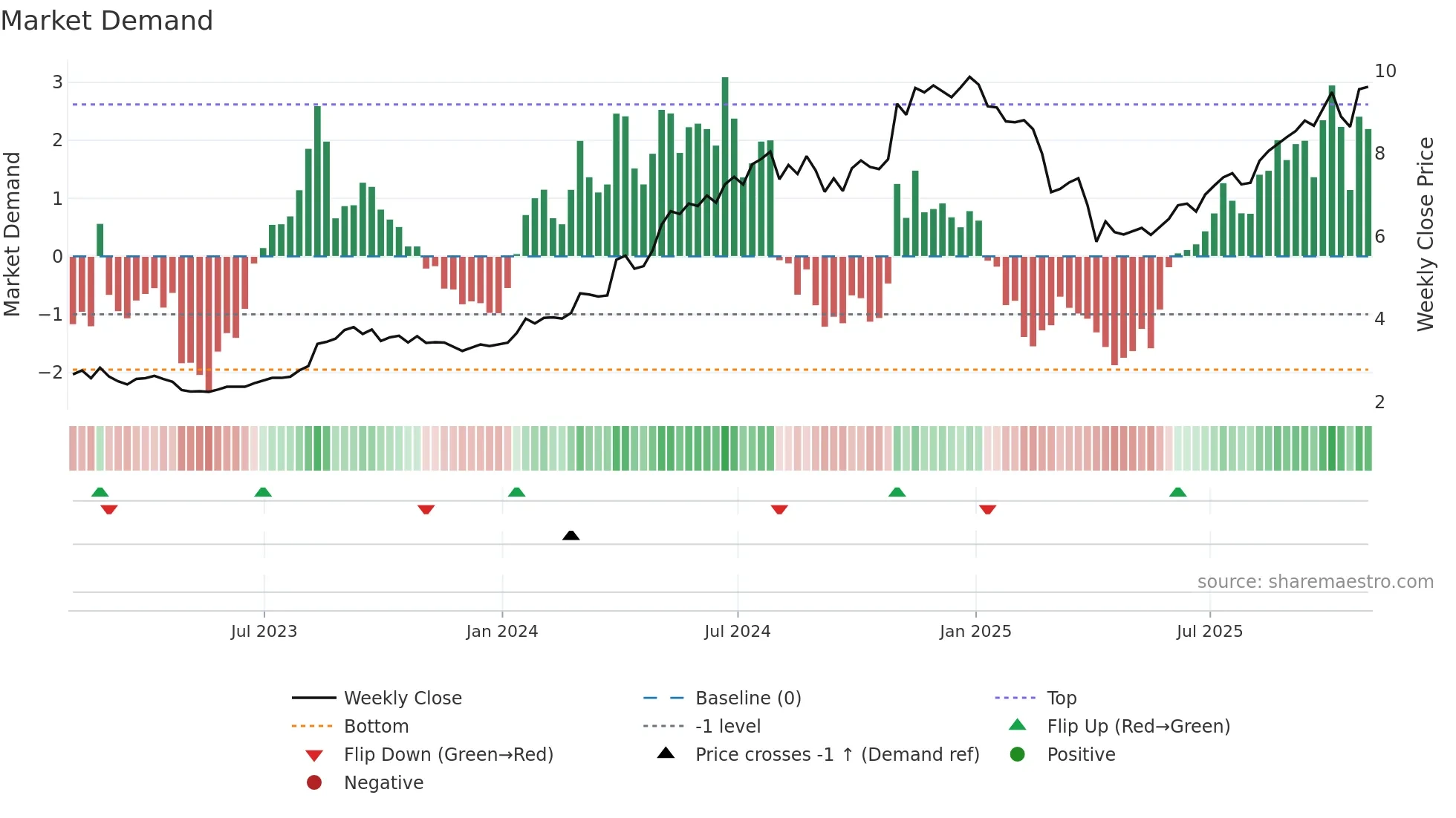 CEU weekly Market Demand chart