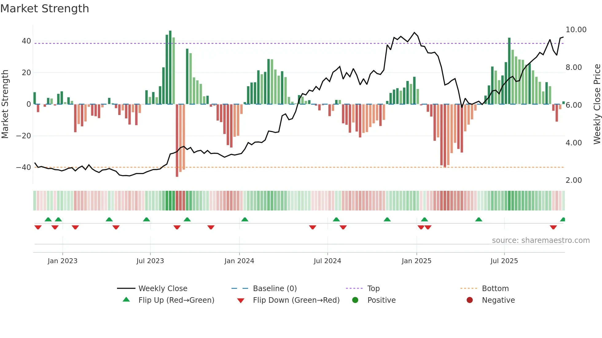 CEU weekly Market Strength chart