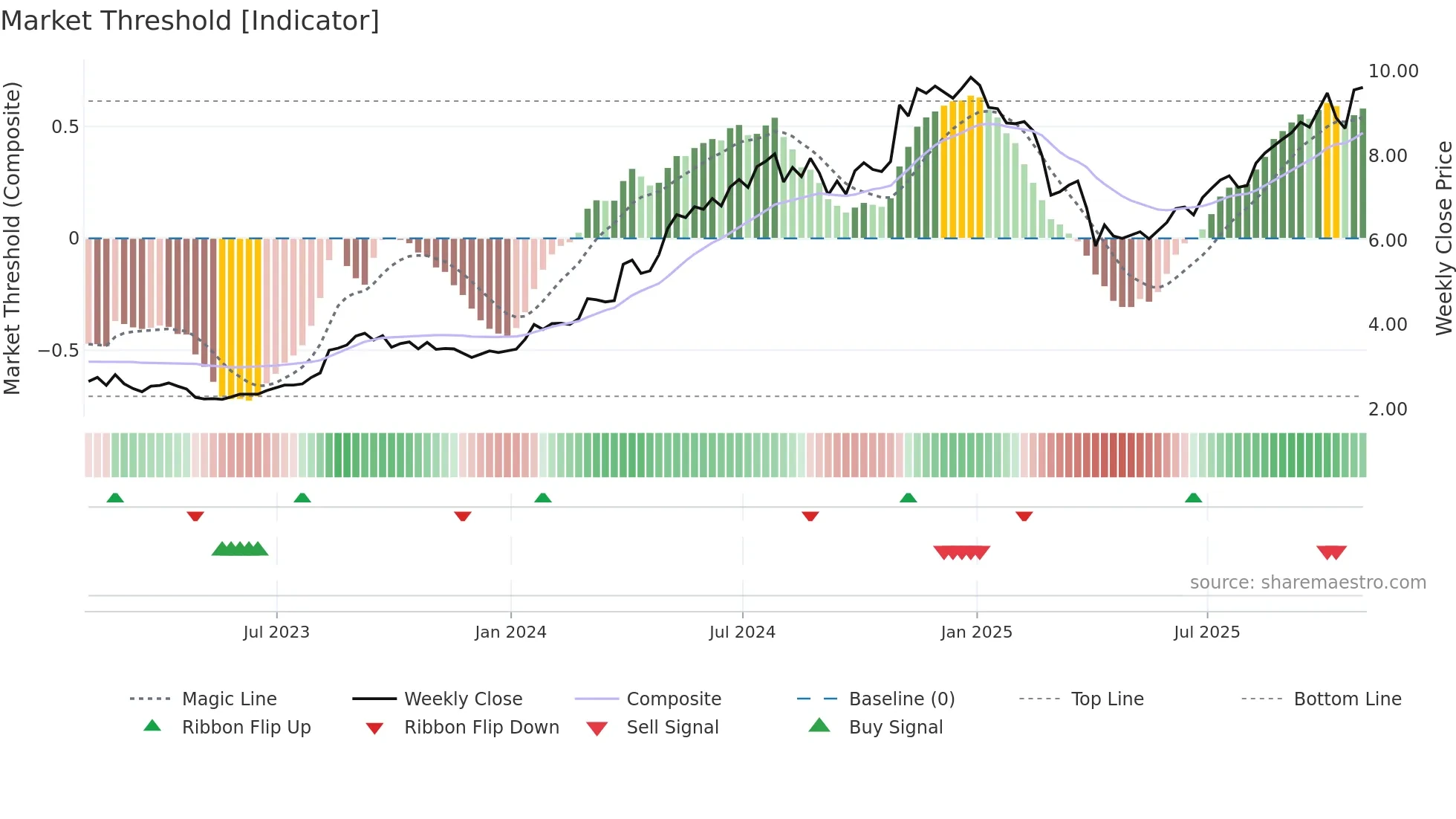CEU weekly Market Threshold chart