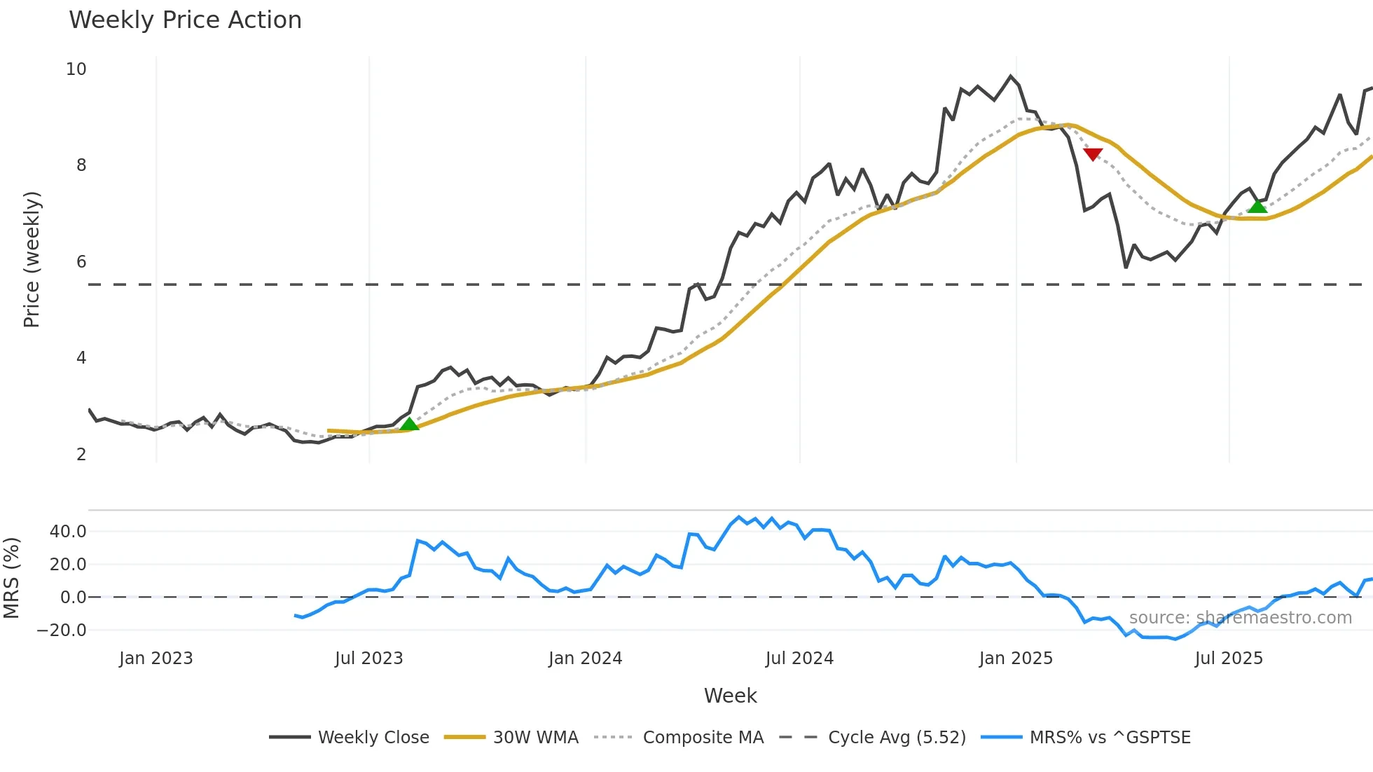 CEU weekly Price Action chart, closing 2025-10-31