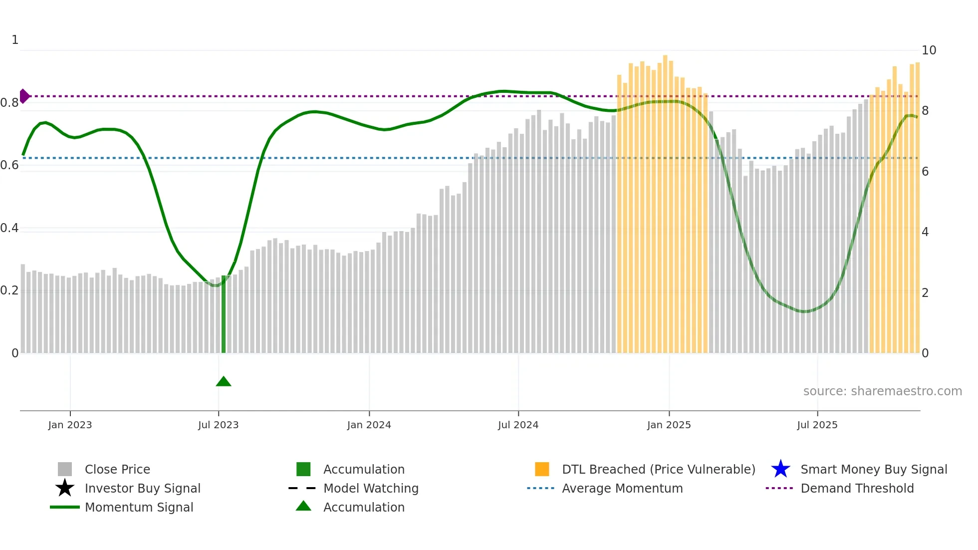 CEU weekly Smart Money chart