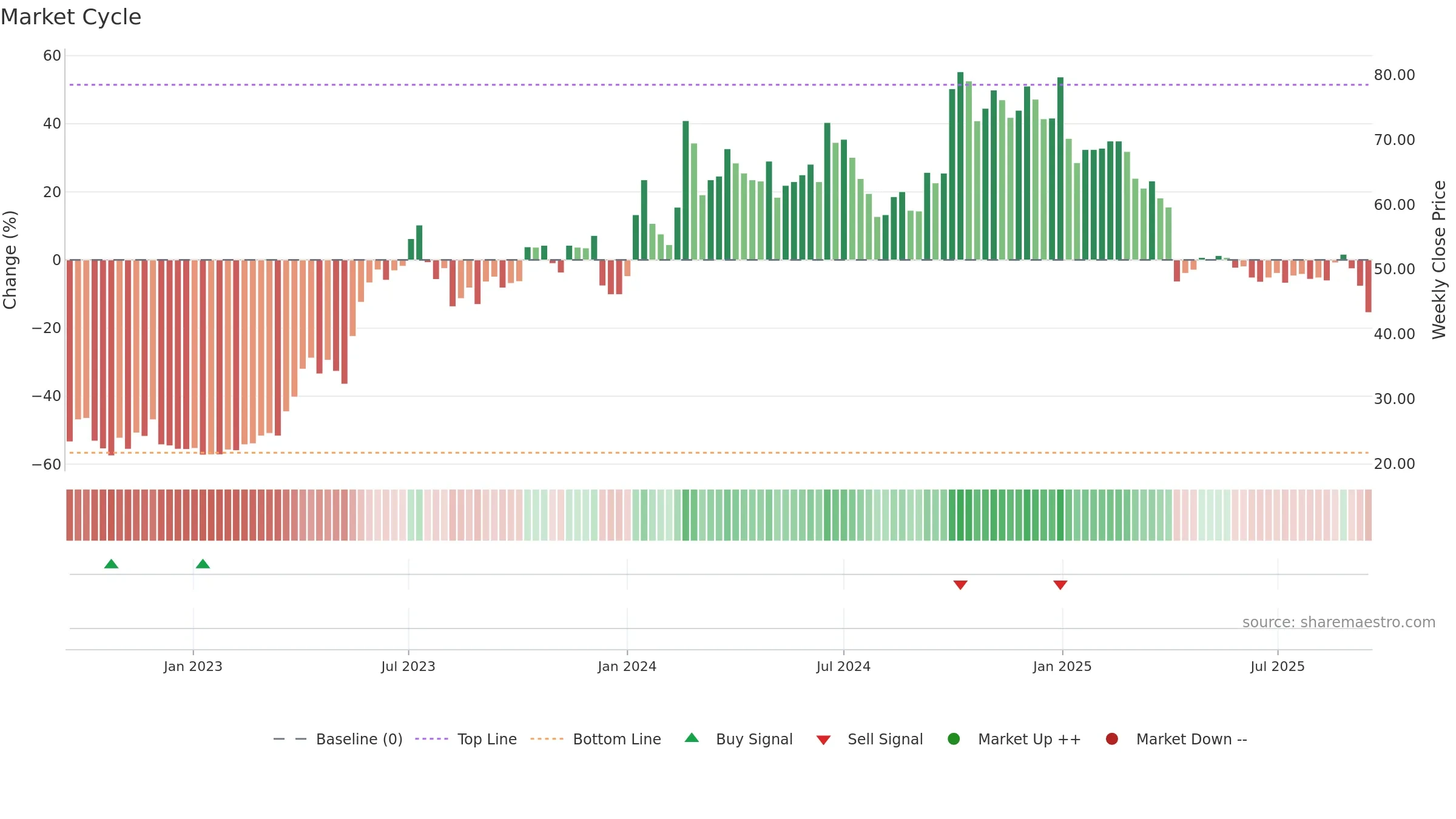 3025 weekly Market Cycle chart, closing 2025-09-15.
