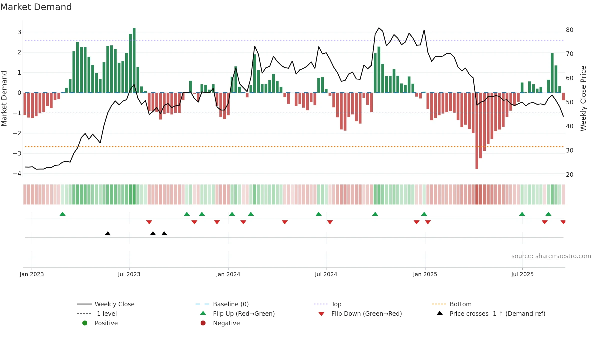 3025 weekly Market Demand chart, closing 2025-09-15.