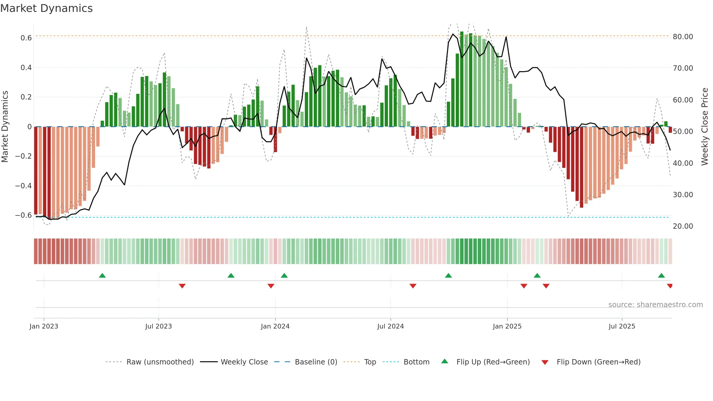 3025 weekly Market Dynamics chart, closing 2025-09-15.