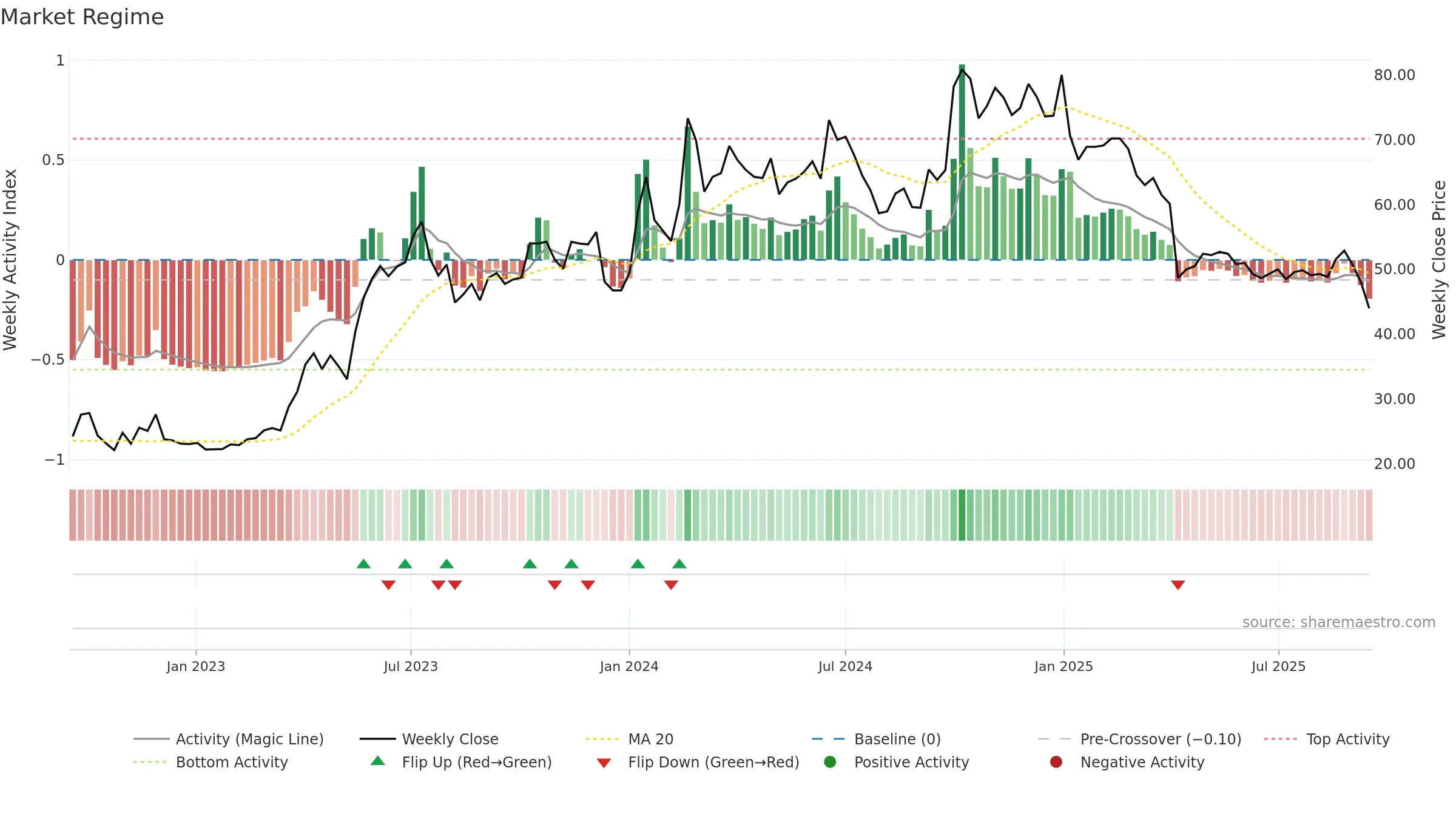 3025 weekly Market Snapshot chart, closing 2025-09-15.