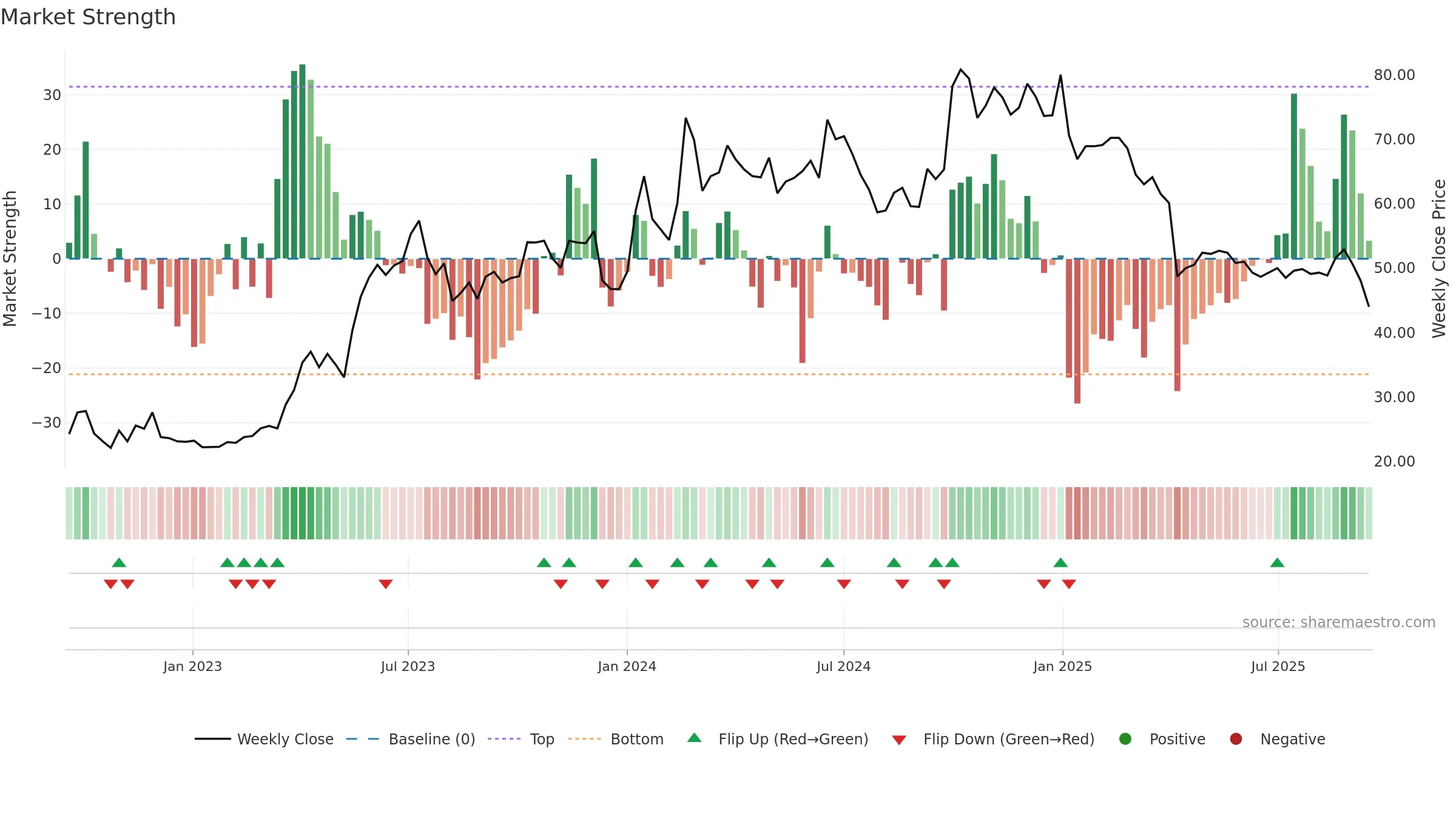3025 weekly Market Strength chart, closing 2025-09-15.