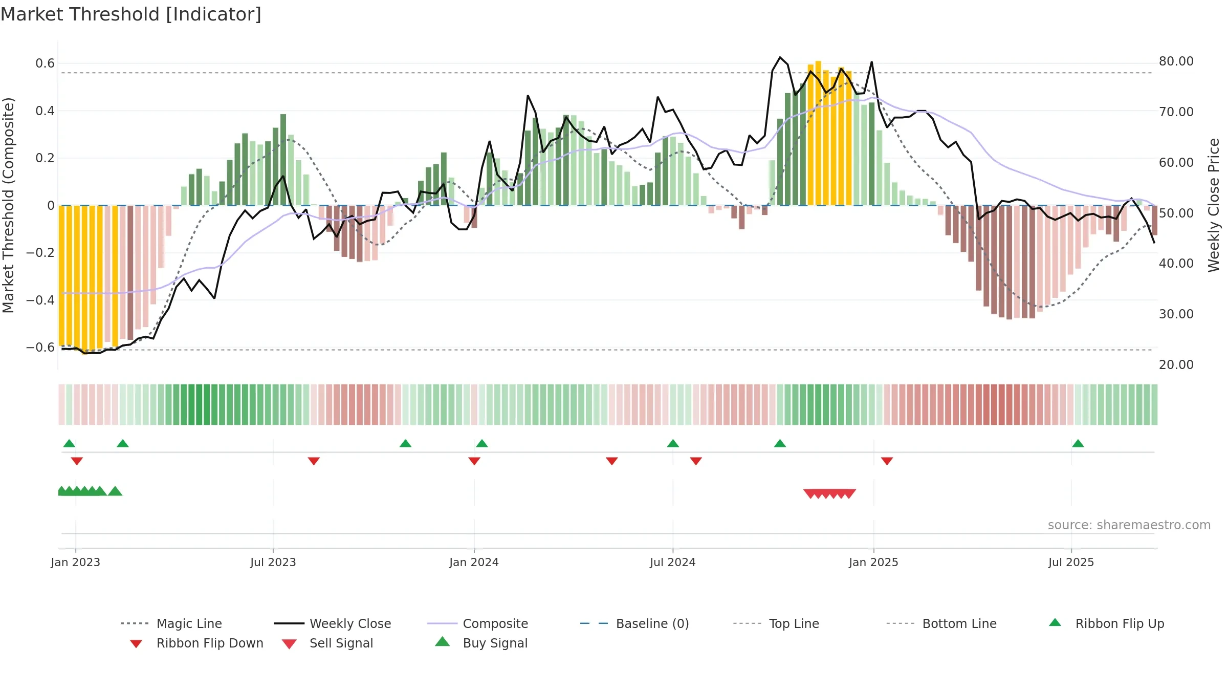 3025 weekly Market Threshold chart, closing 2025-09-15.