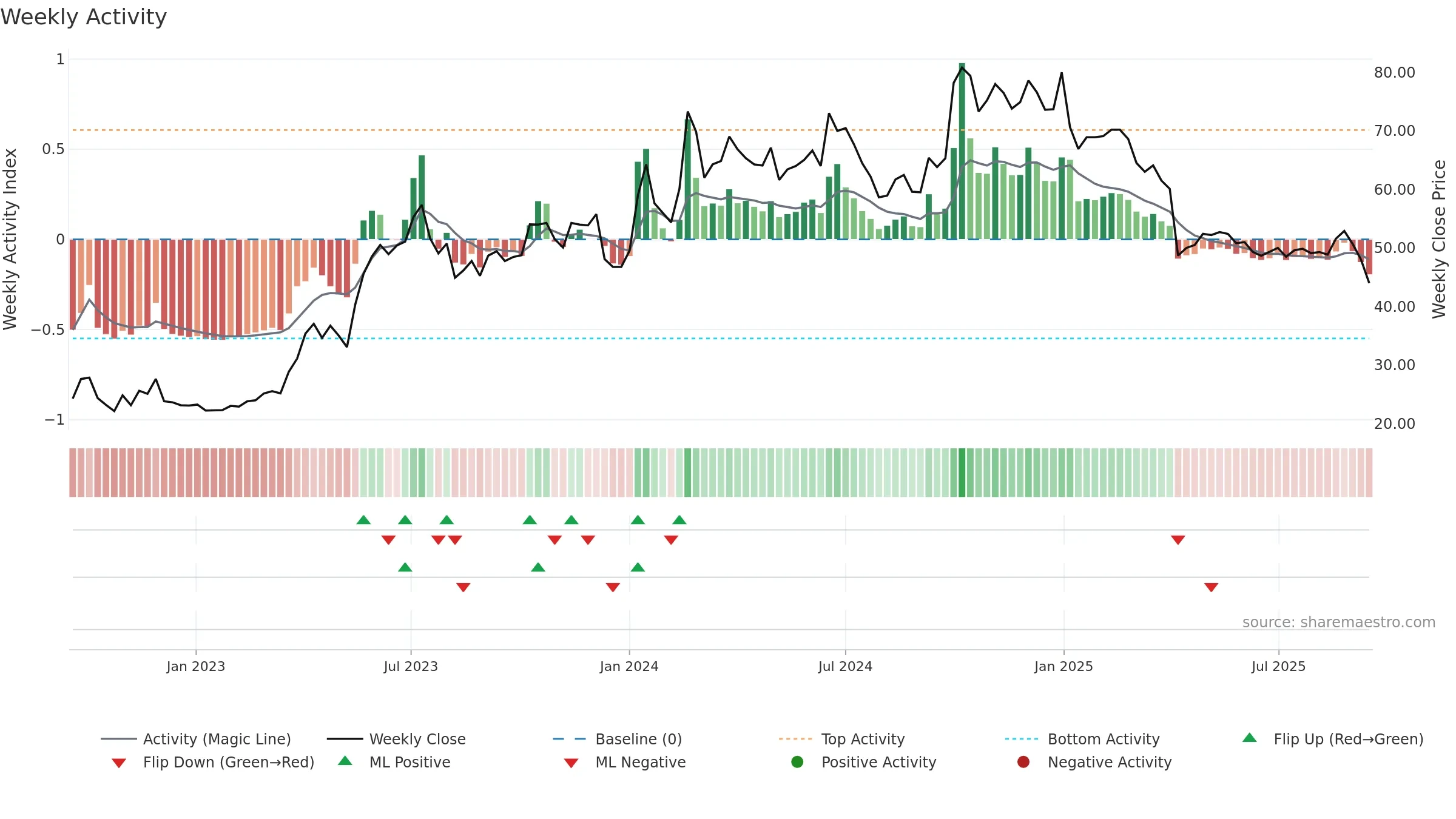 3025 weekly Activity chart, closing 2025-09-15.
