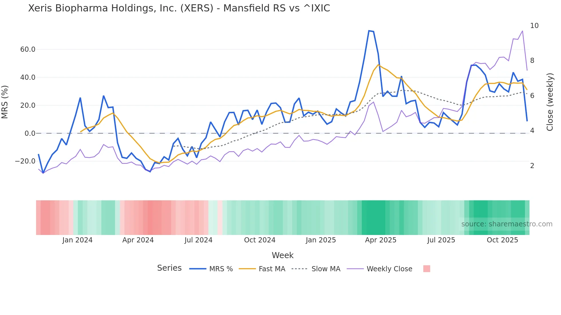 XERS Mansfield Relative Strength chart