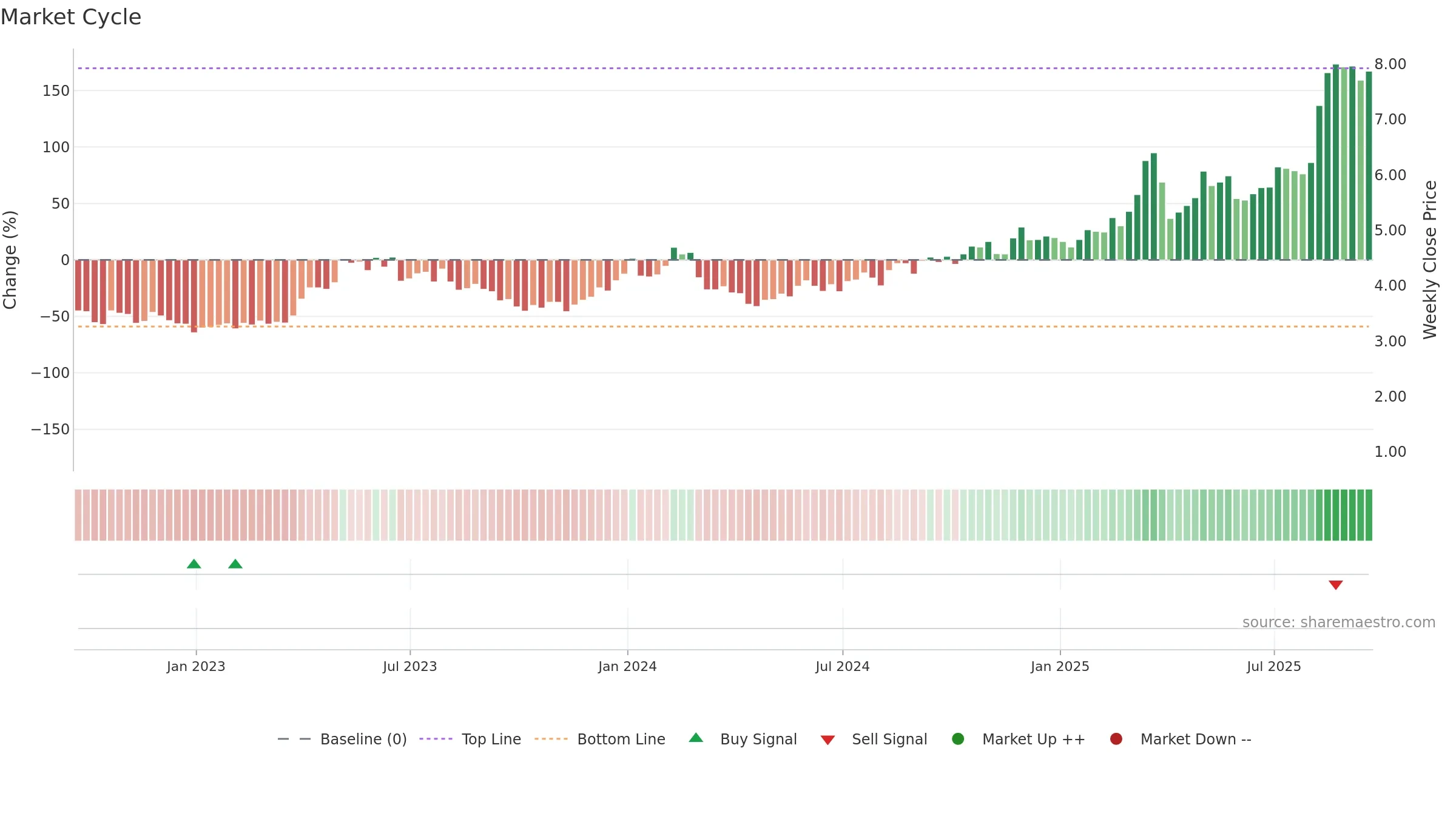 XERS weekly Market Cycle chart, closing 2025-09-19.