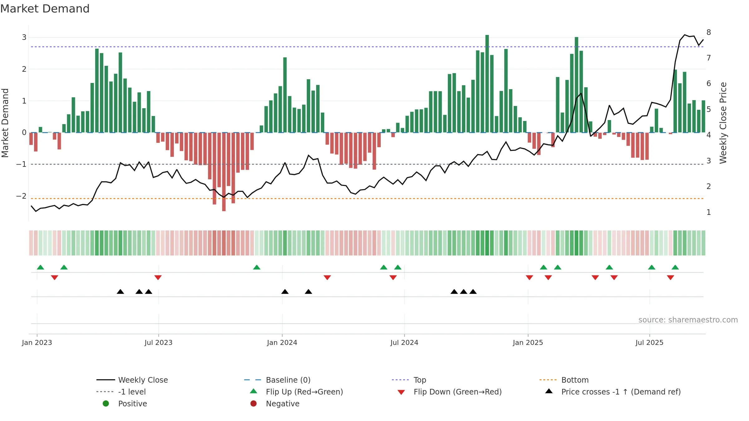 XERS weekly Market Demand chart, closing 2025-09-19.