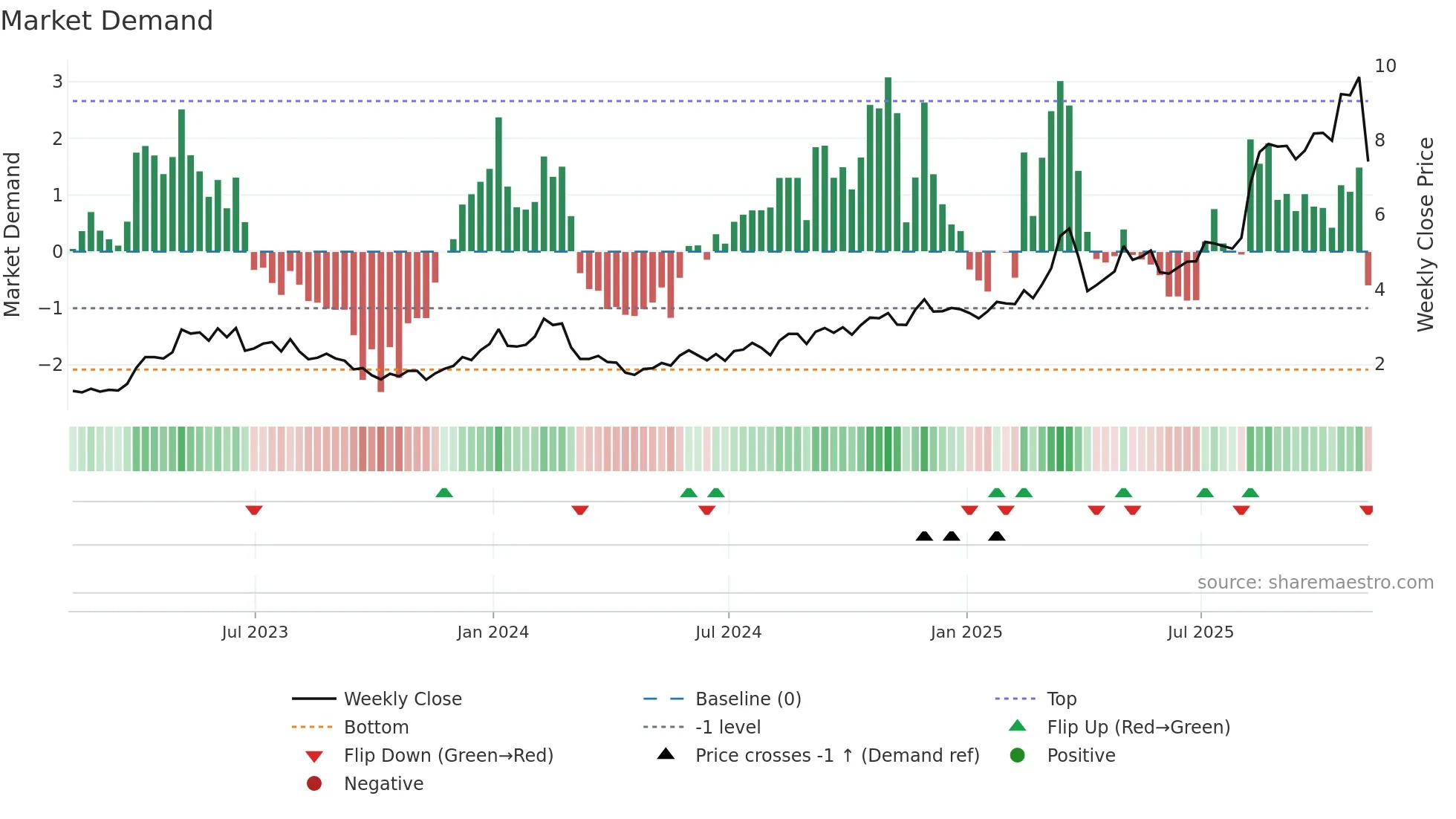 XERS weekly Market Demand chart