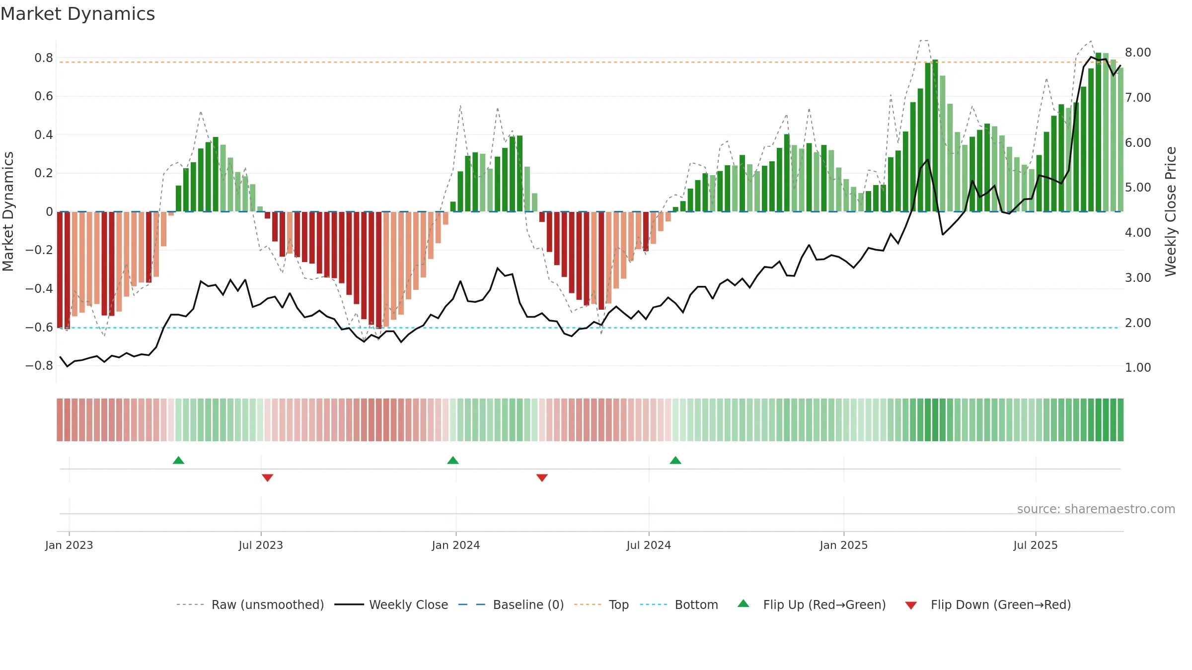 XERS weekly Market Dynamics chart, closing 2025-09-19.