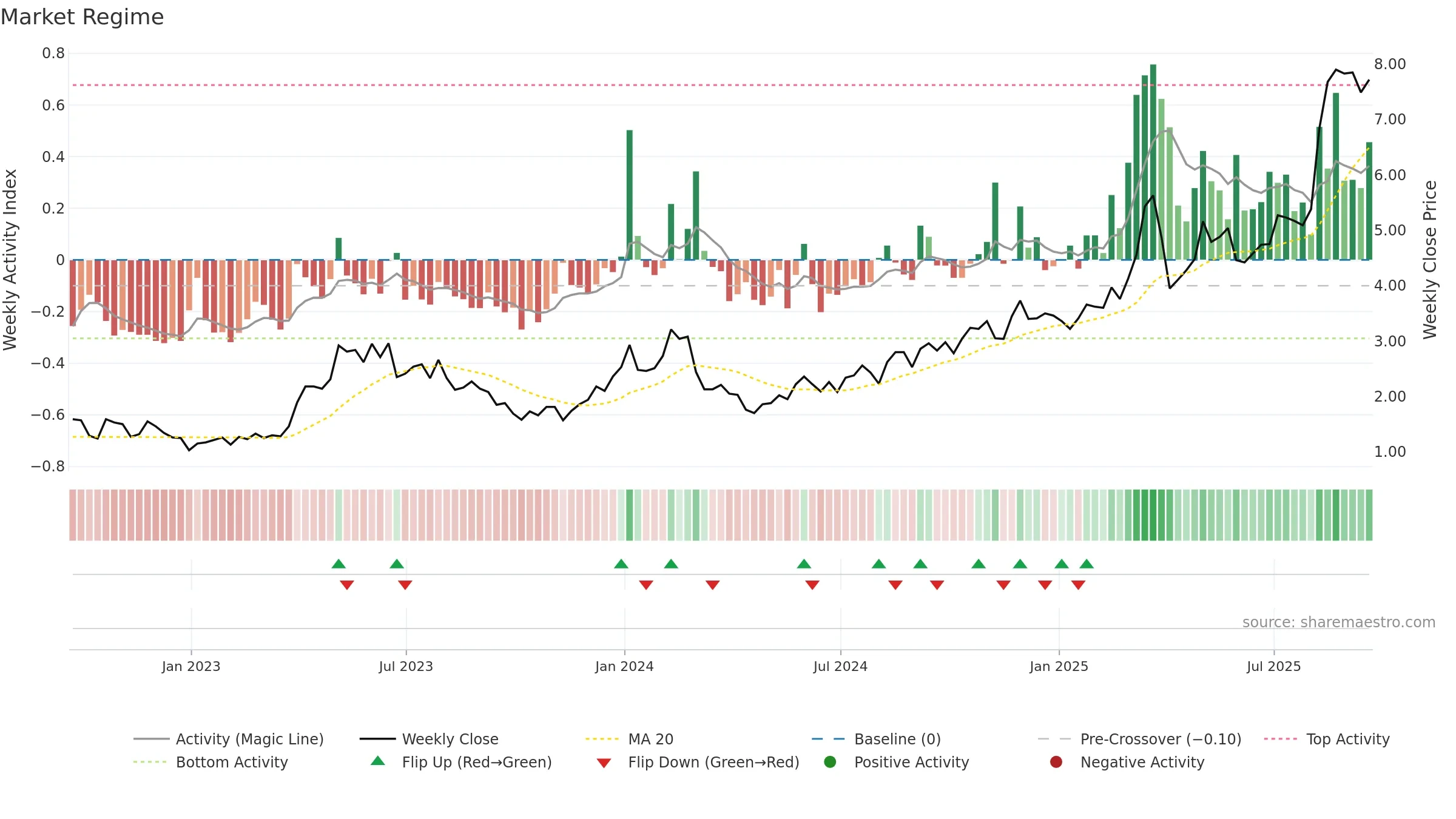 XERS weekly Market Snapshot chart, closing 2025-09-19.
