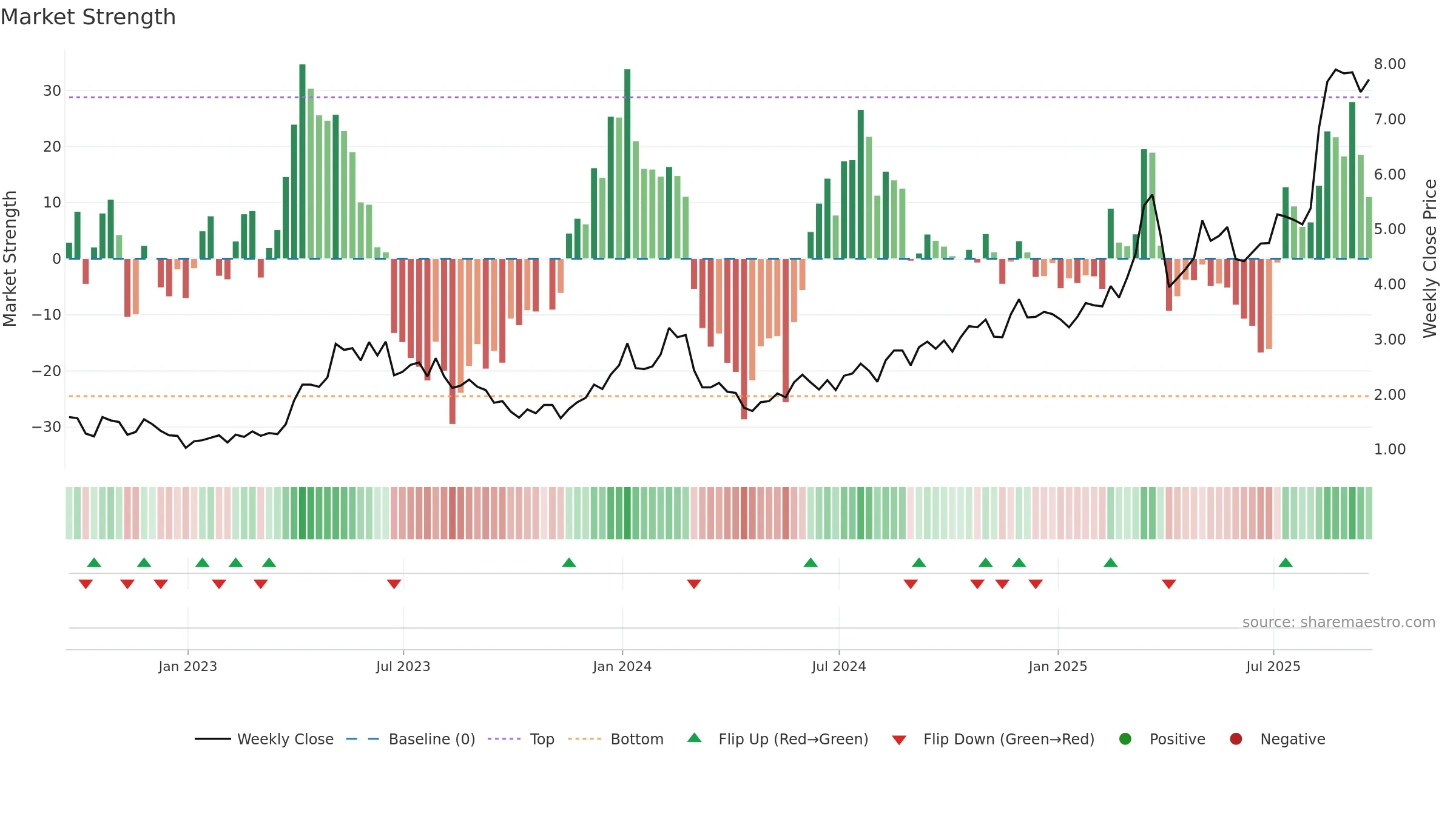 XERS weekly Market Strength chart, closing 2025-09-19.