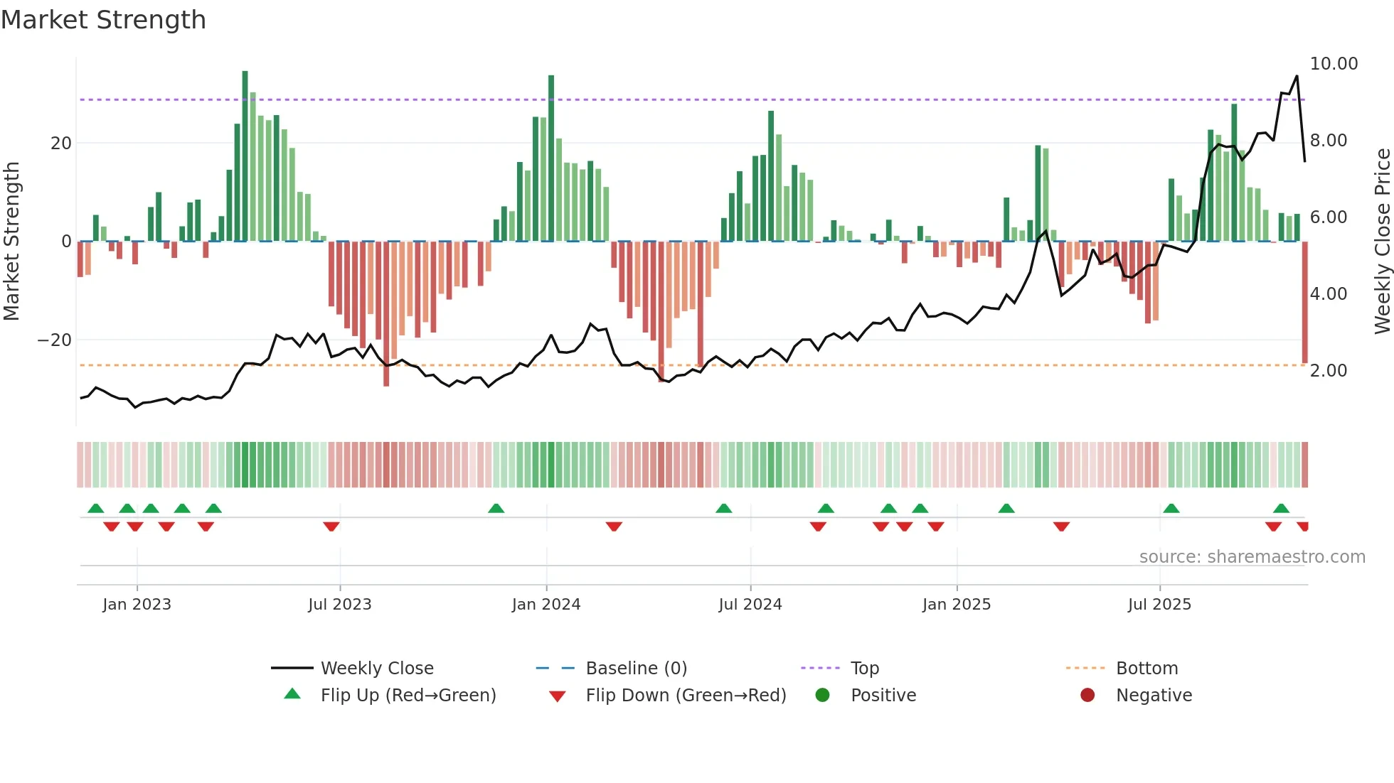 XERS weekly Market Strength chart