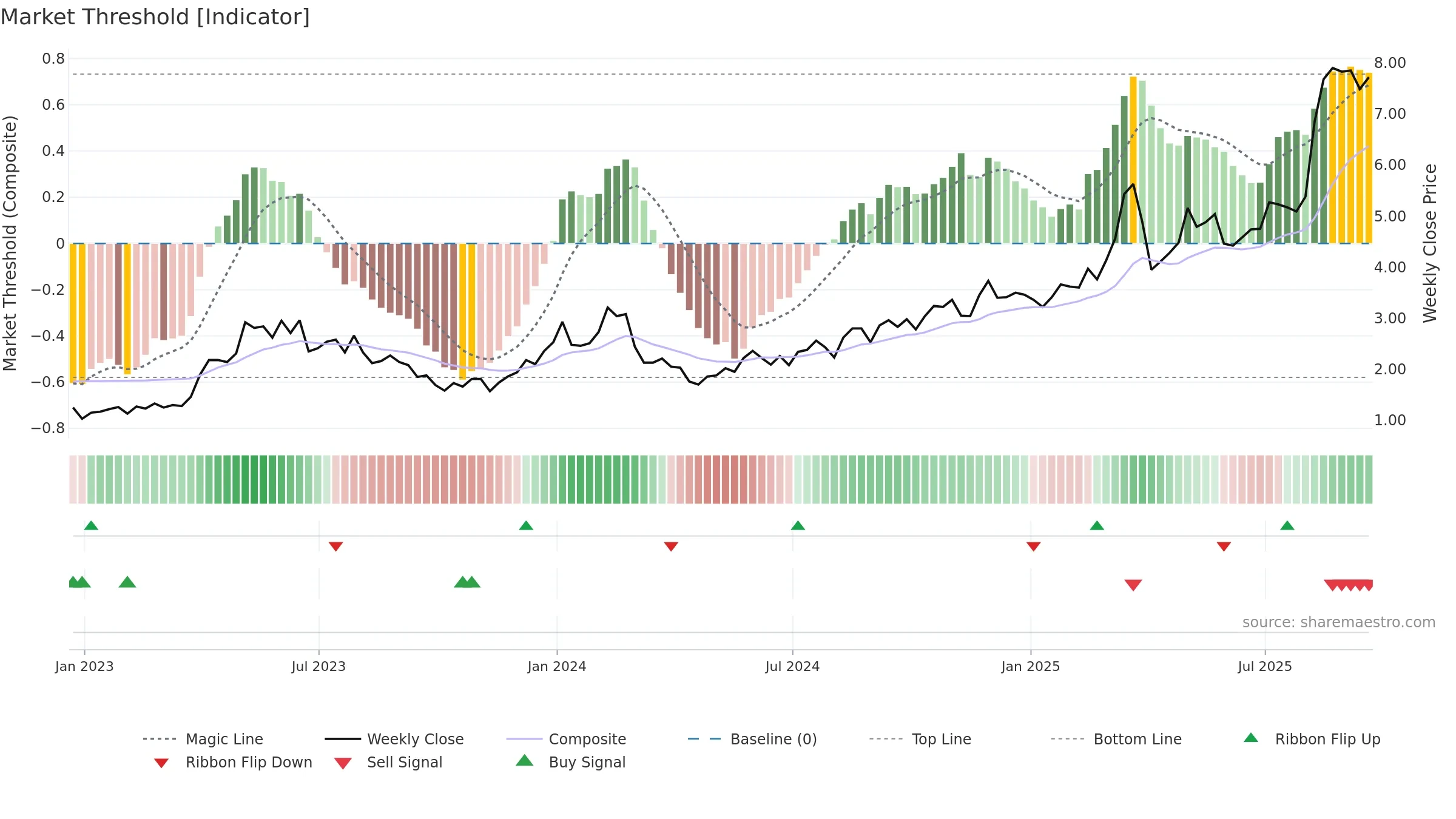 XERS weekly Market Threshold chart, closing 2025-09-19.